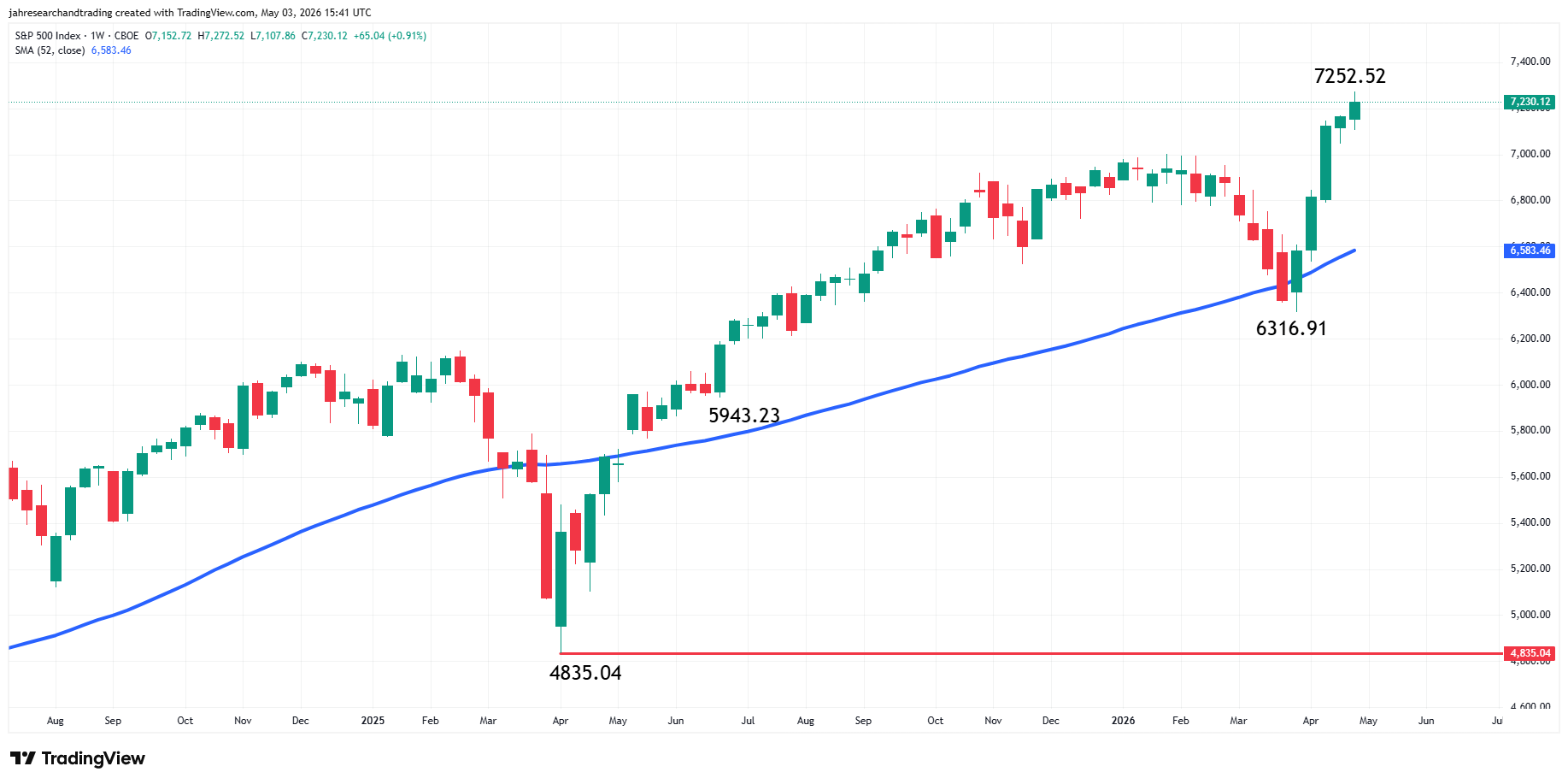 S&P 500 Index (SPX) Analysis