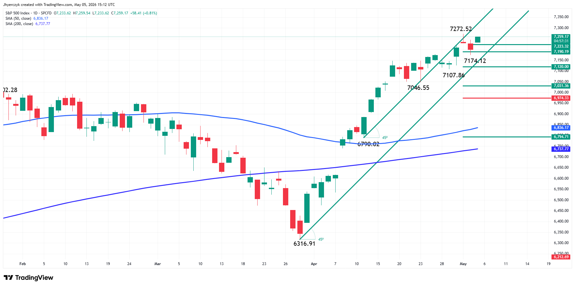 S&P 500 Index (SPX) Analysis