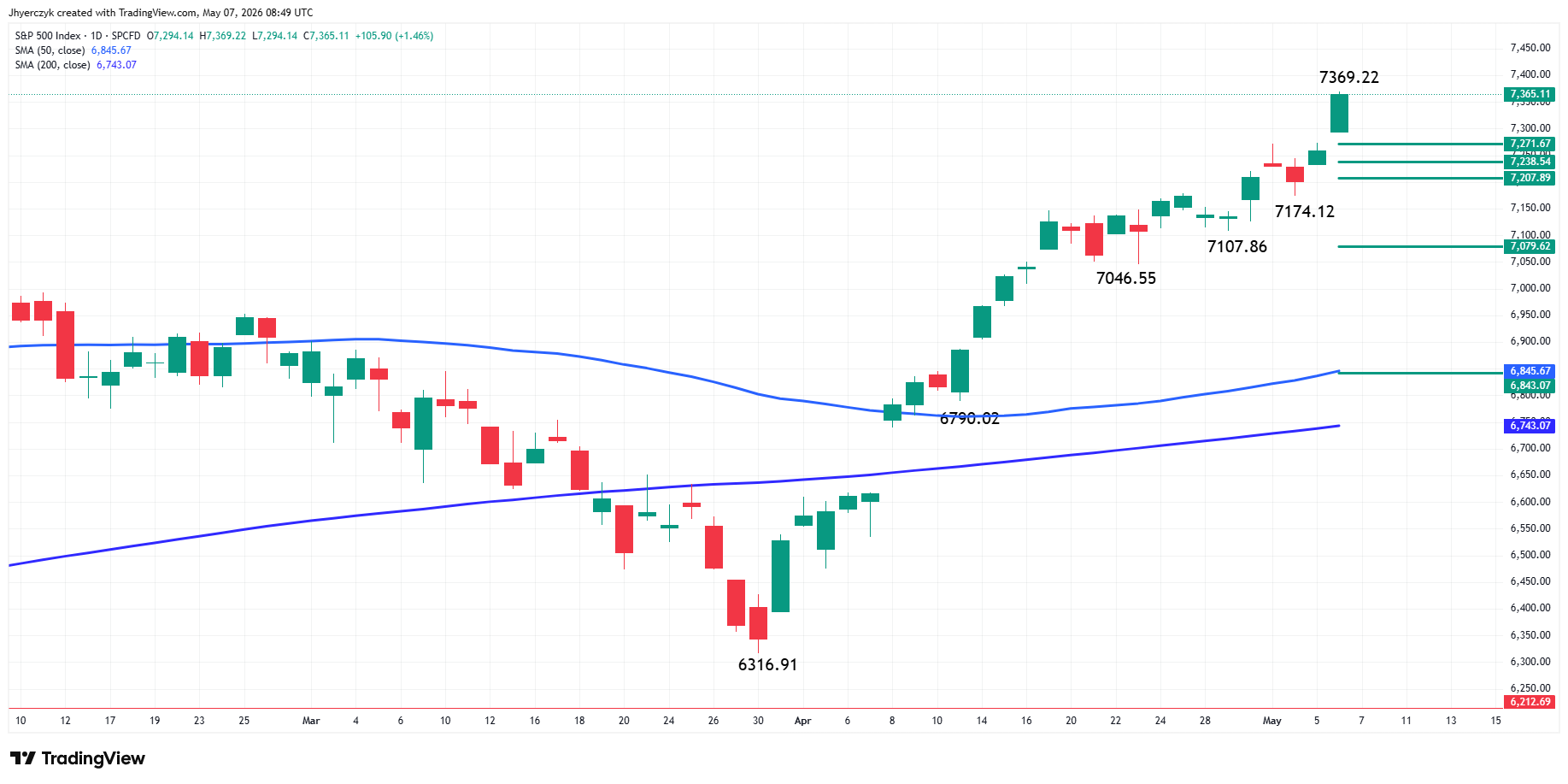 S&P 500 Index (SPX) Analysis
