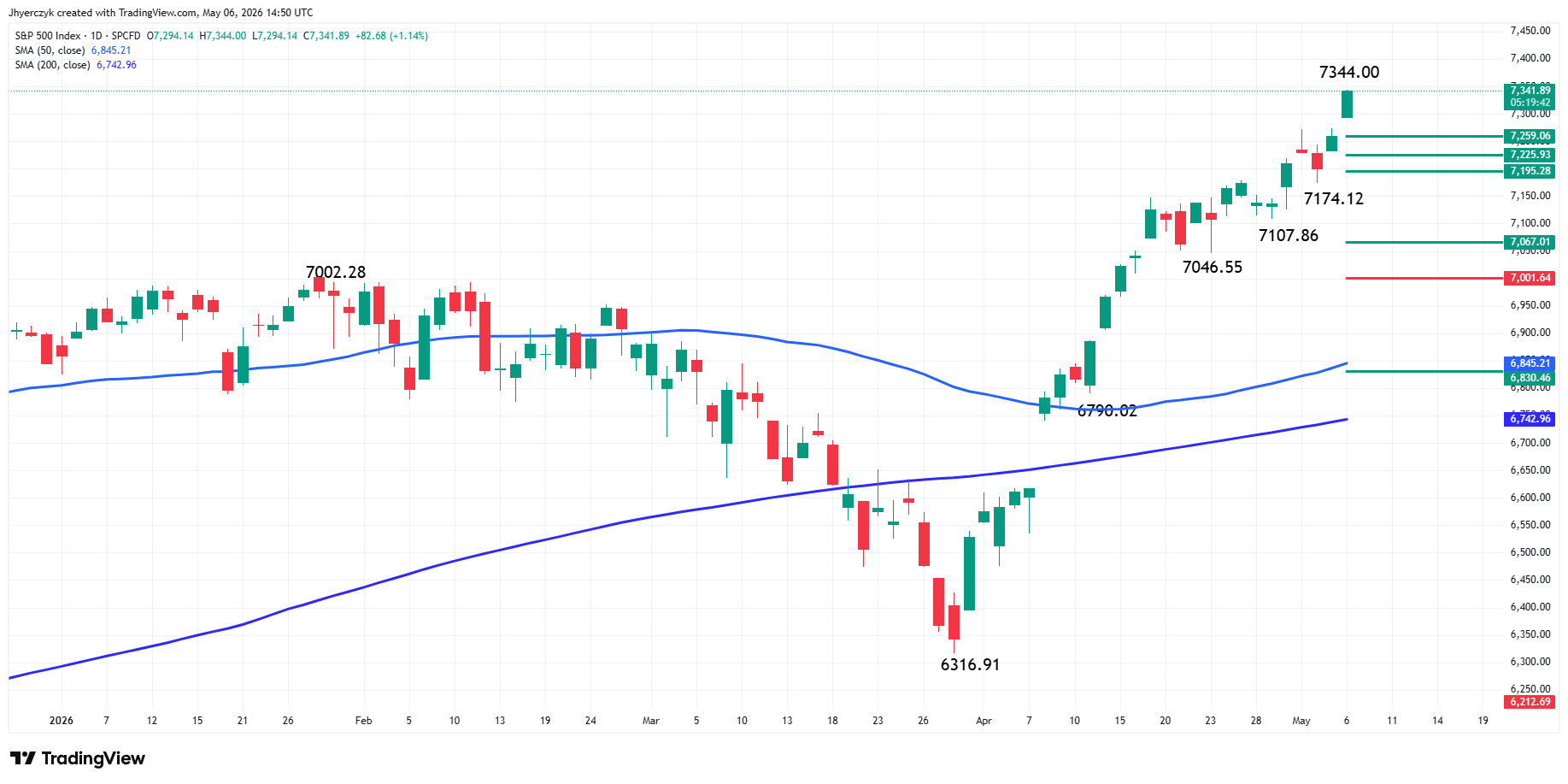S&P 500 Index (SPX) Analysis