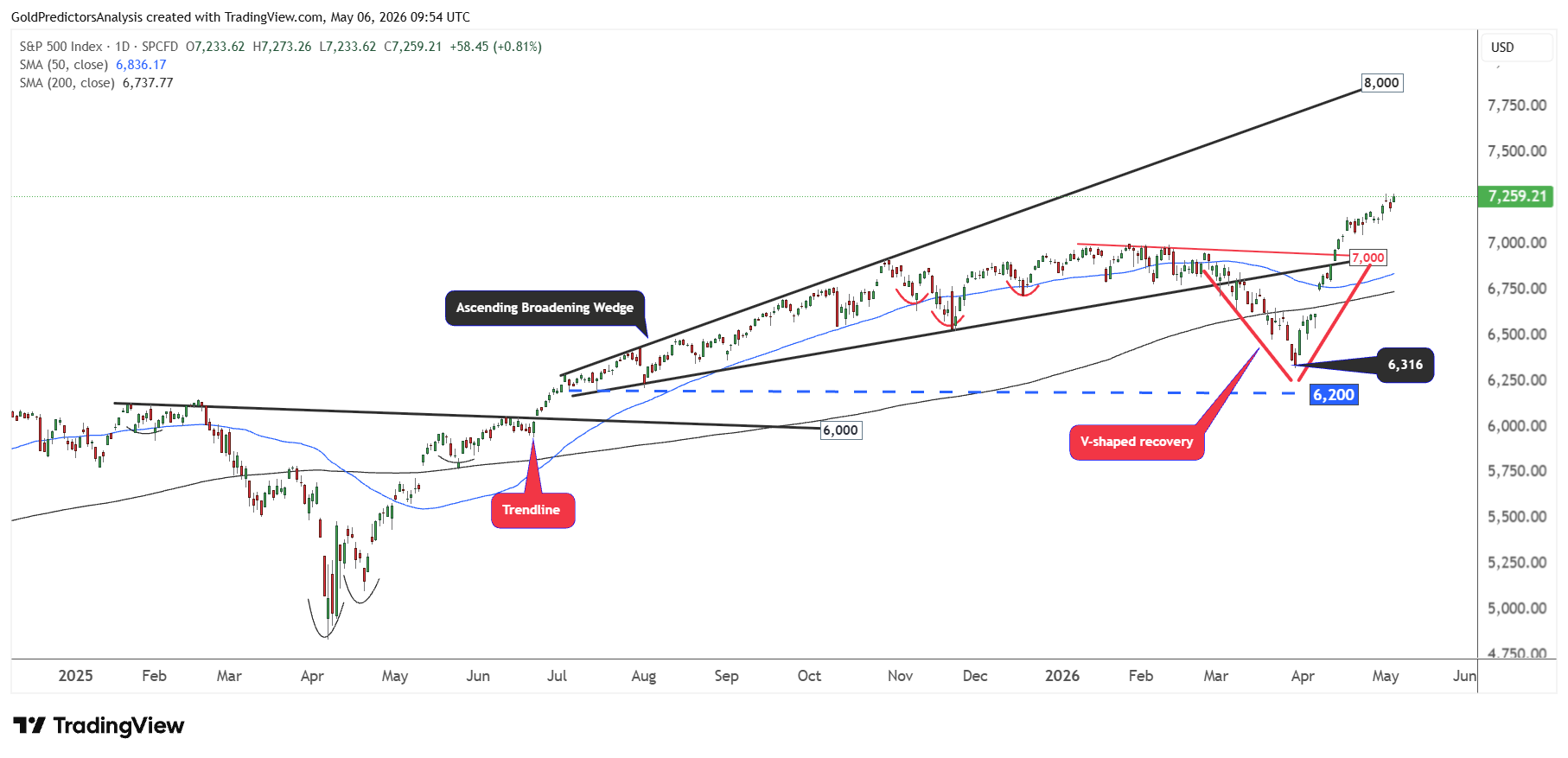 SPX
