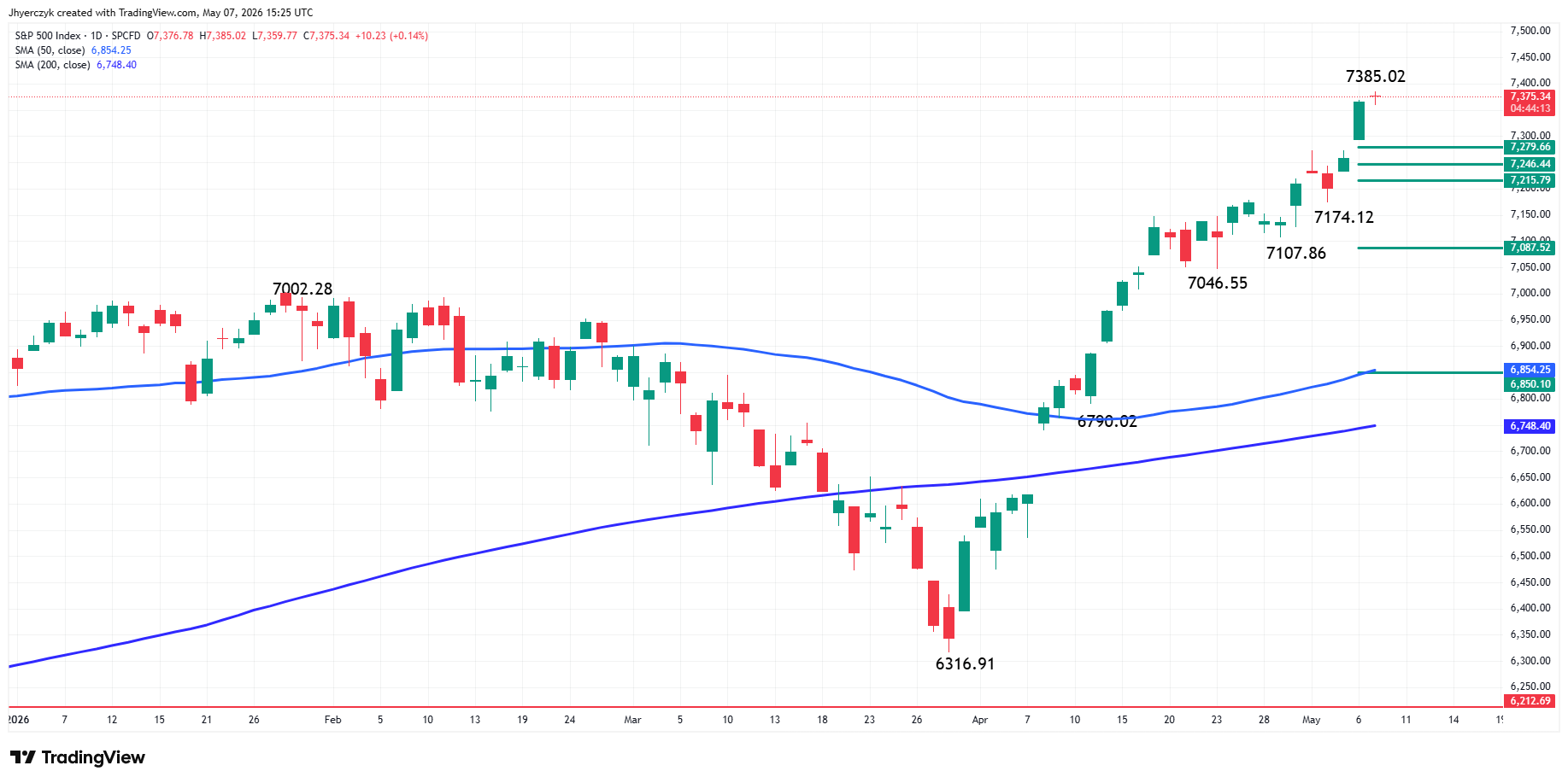 S&P 500 Index (SPX) Analysis