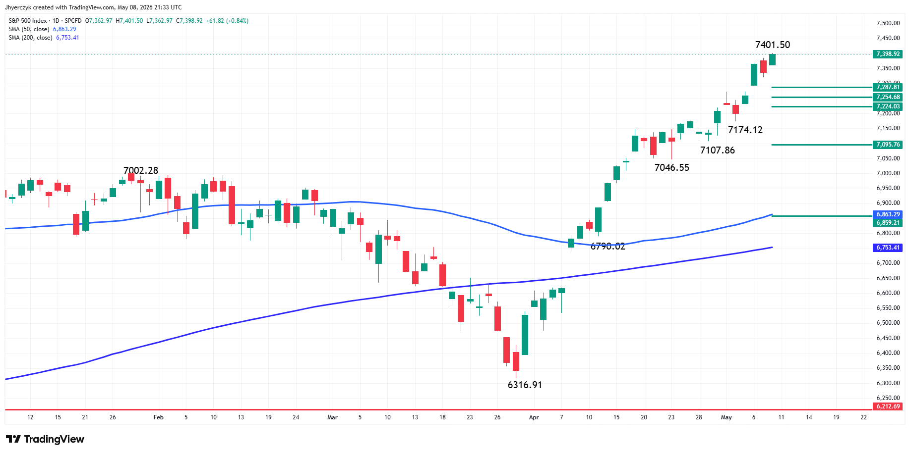 S&P 500 Index (SPX) Analysis
