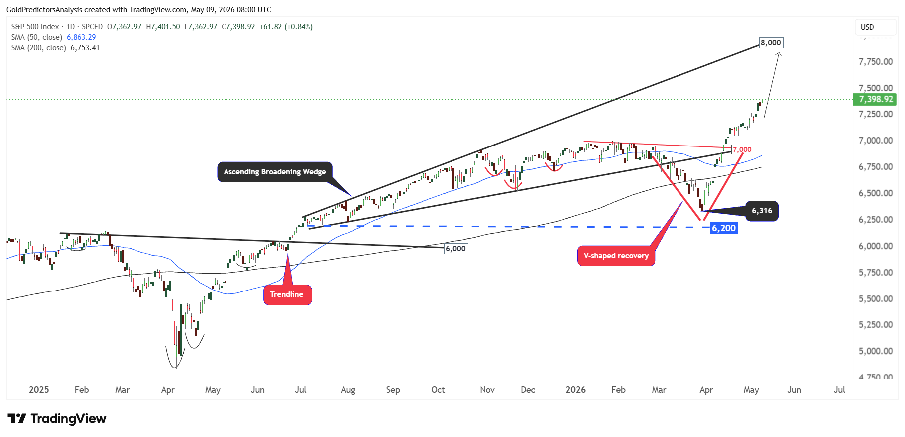 SPX