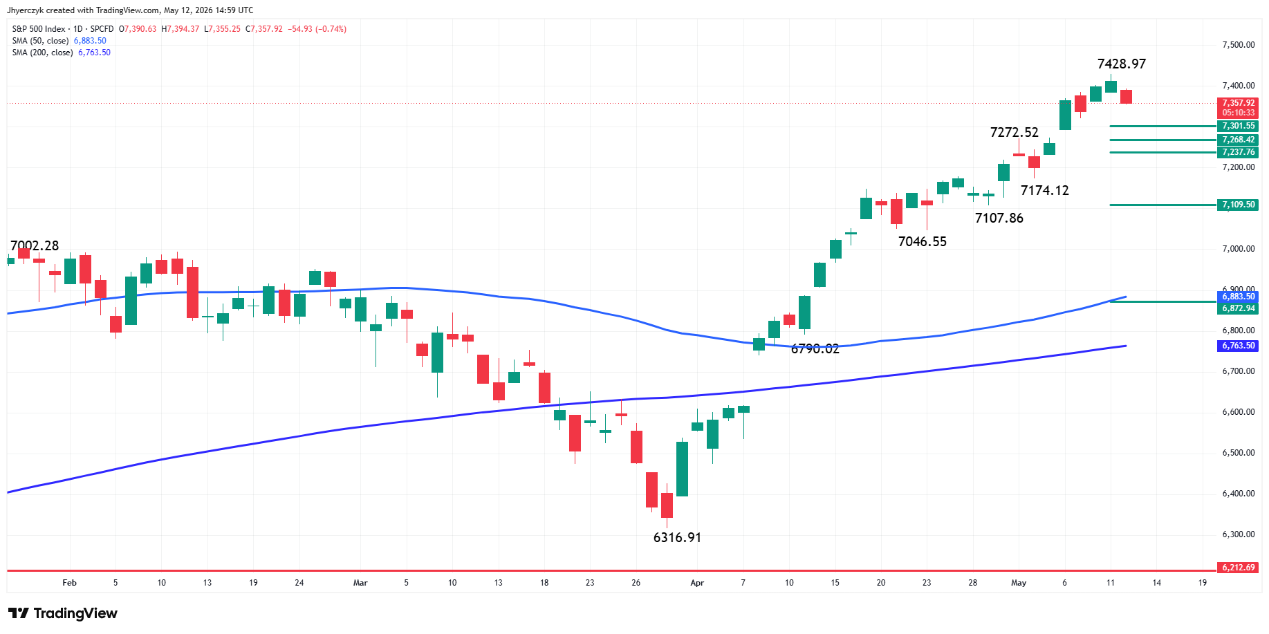 S&amp;P 500 Index (SPX) Analysis