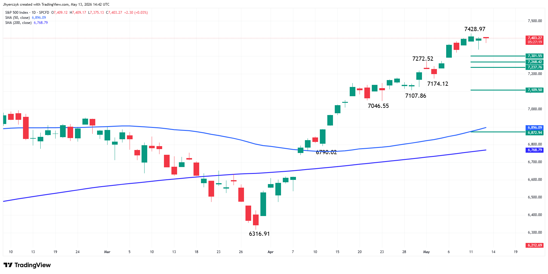 S&amp;P 500 Index (SPX) Analysis