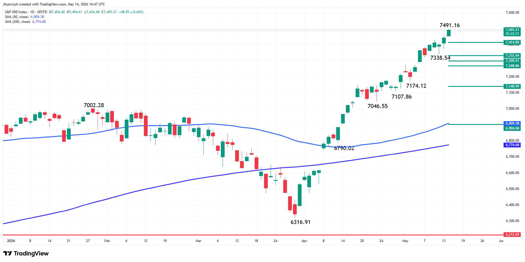 S&P 500 Index (SPX) Analysis