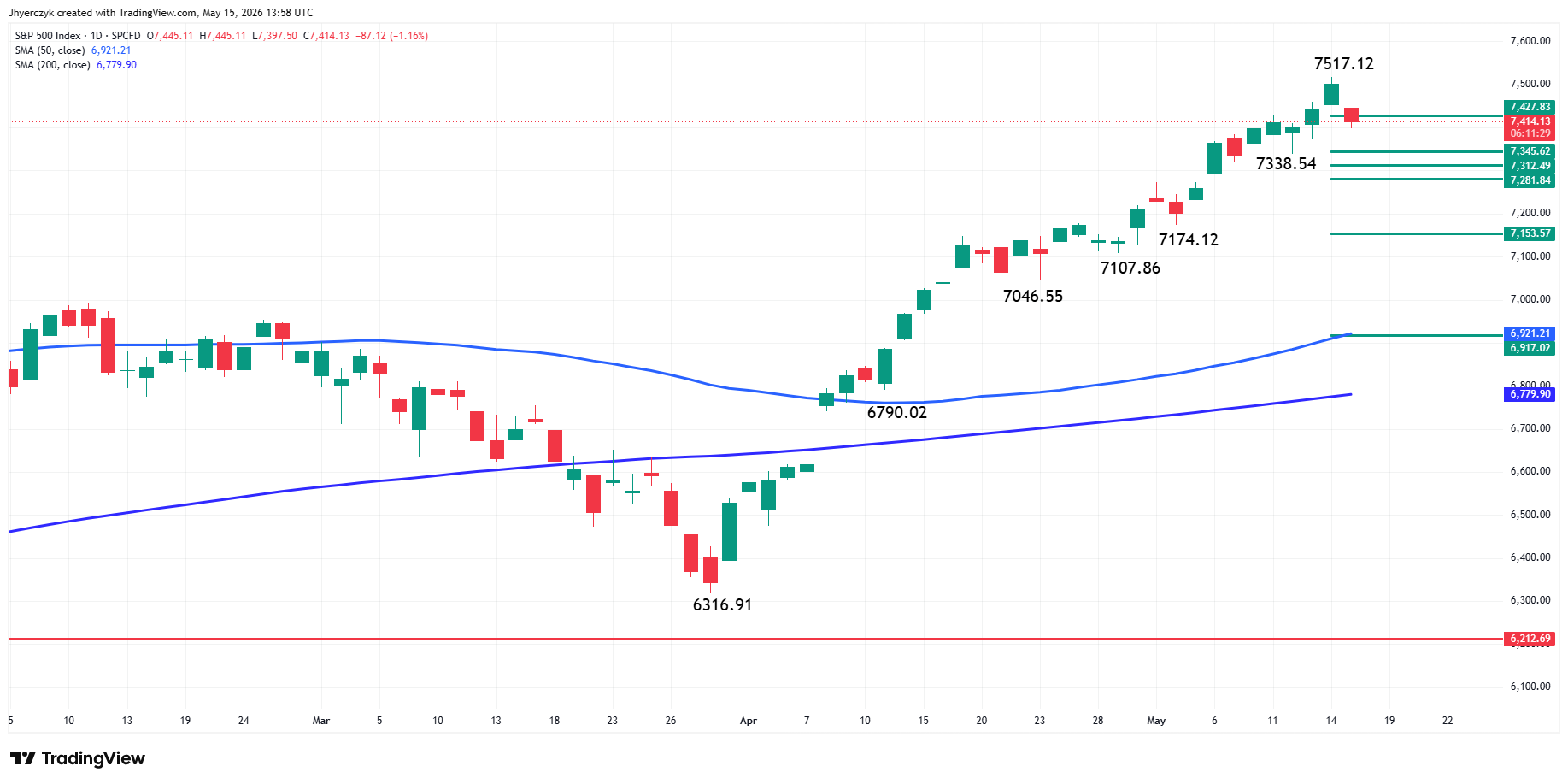 S&amp;P 500 Index (SPX) Analysis