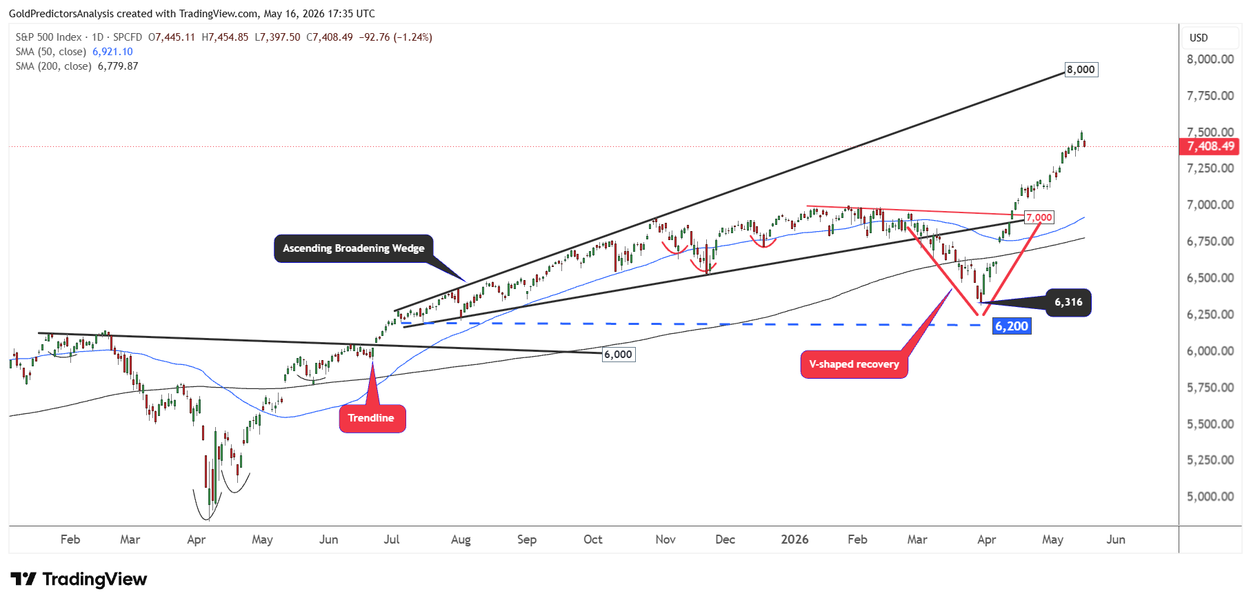 SPX