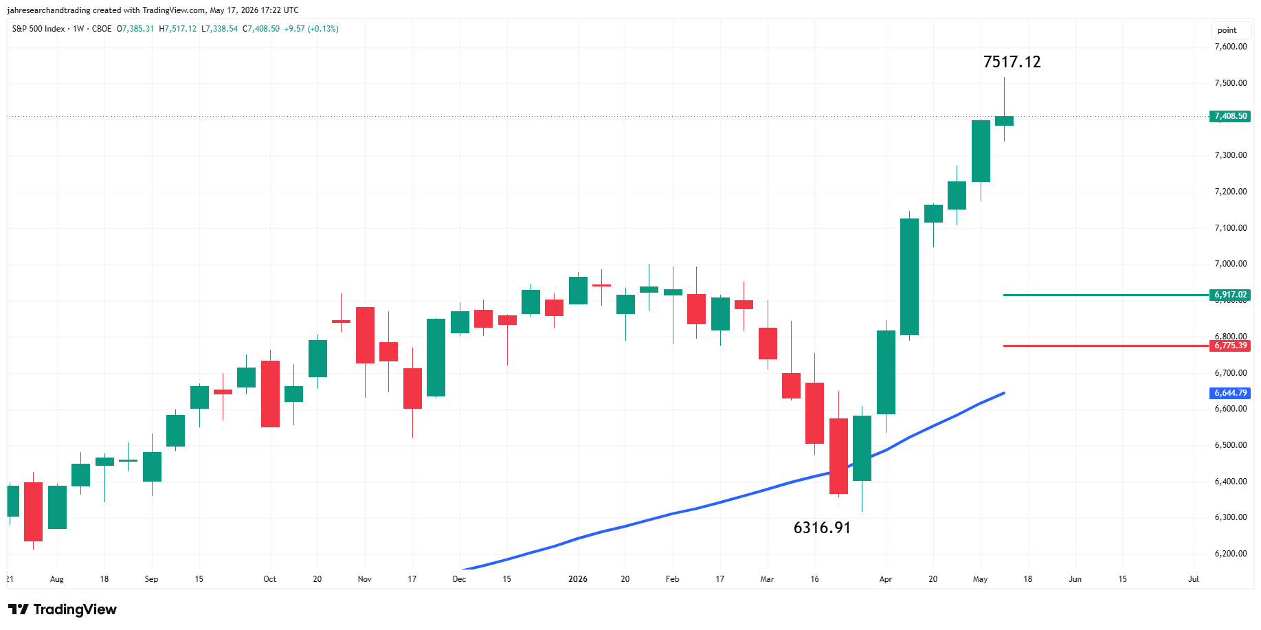 S&P 500 Index (SPX) Analysis