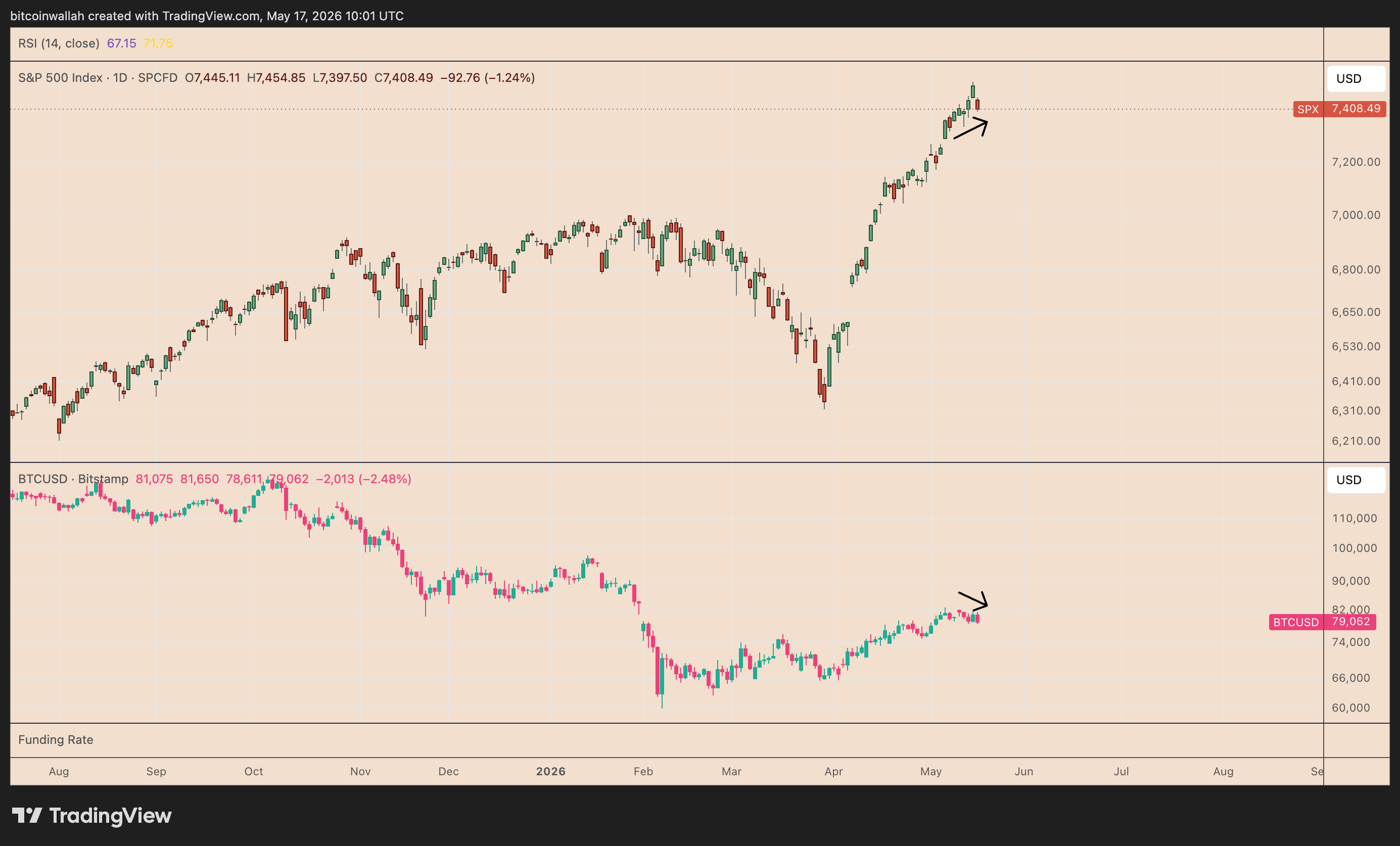 S&amp;P 500 vs. BTC/USD grafico giornaliero