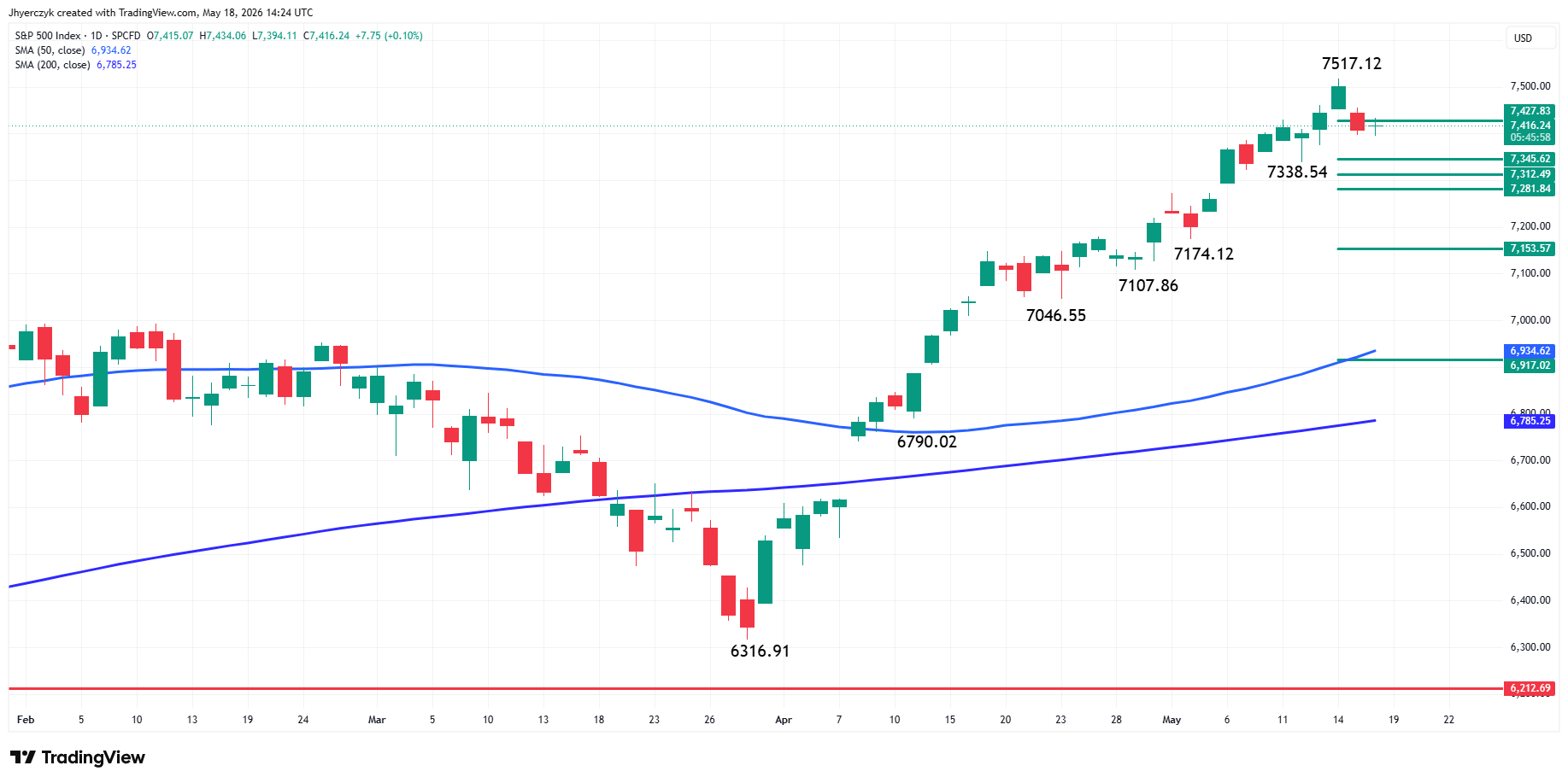 S&amp;P 500 Index (SPX) Analysis
