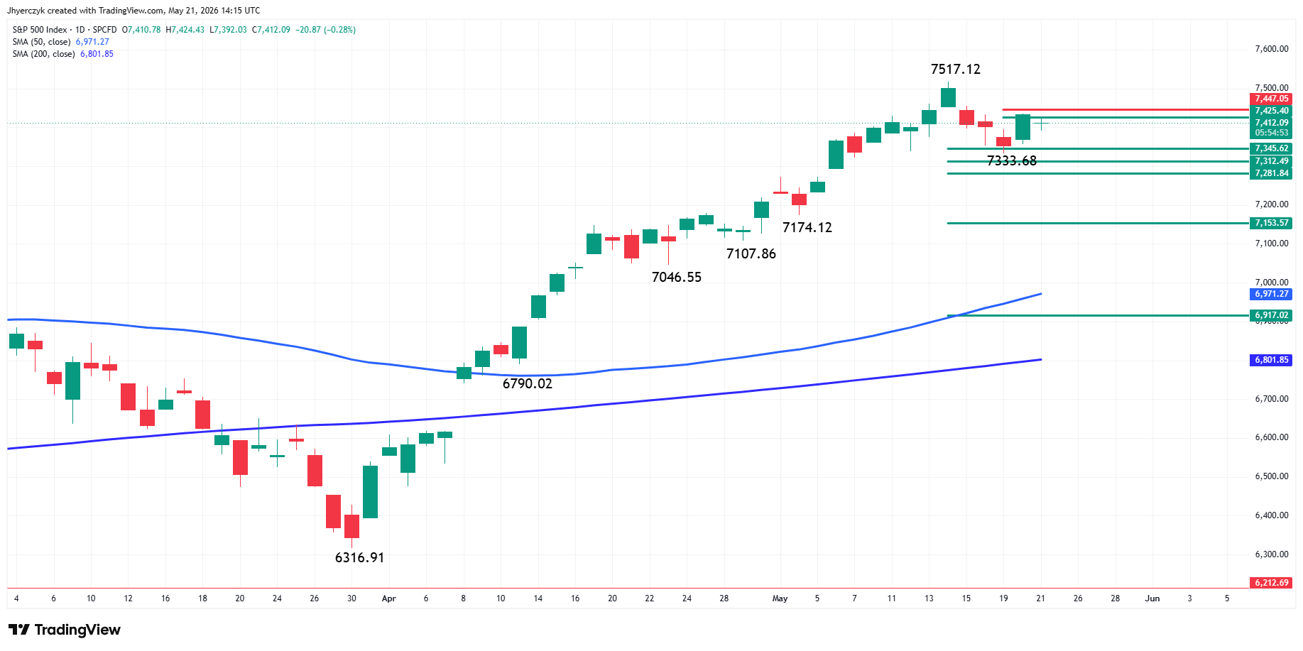 S&P 500 Index (SPX) Analysis
