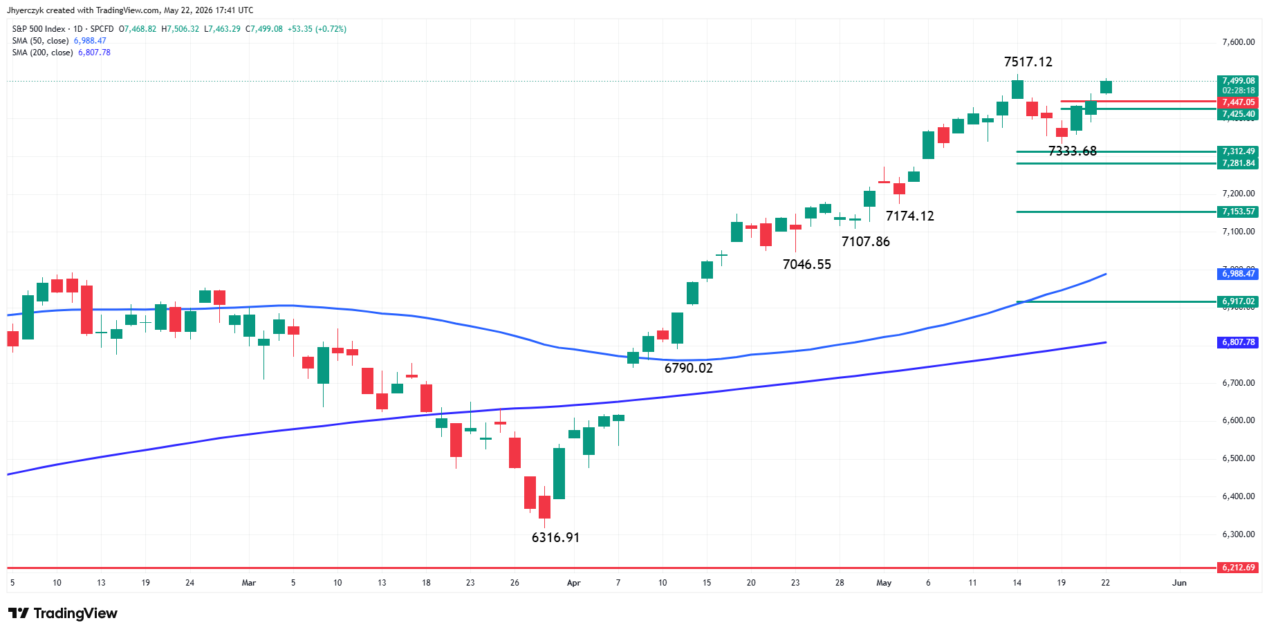 Analisi dell'Indice S&amp;P 500 (SPX)
