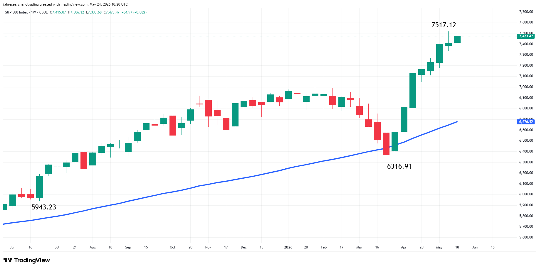 S&amp;P 500 Index (SPX) Analysis