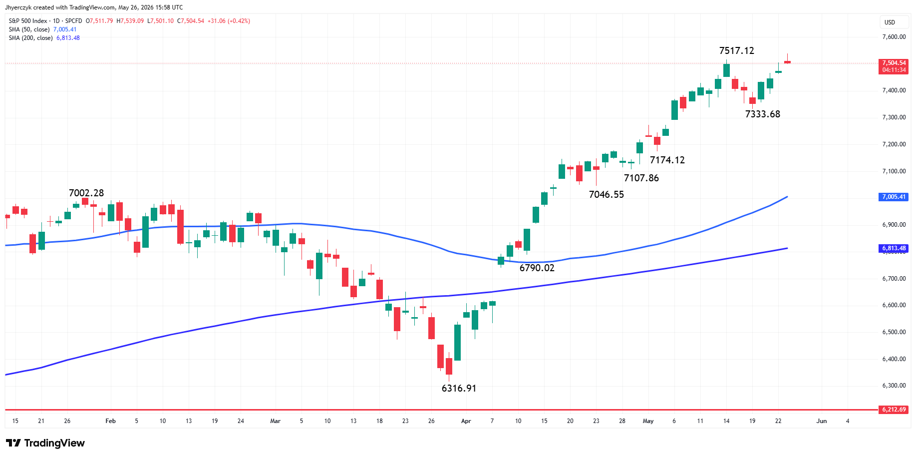 S&P 500 Index (SPX) Analysis