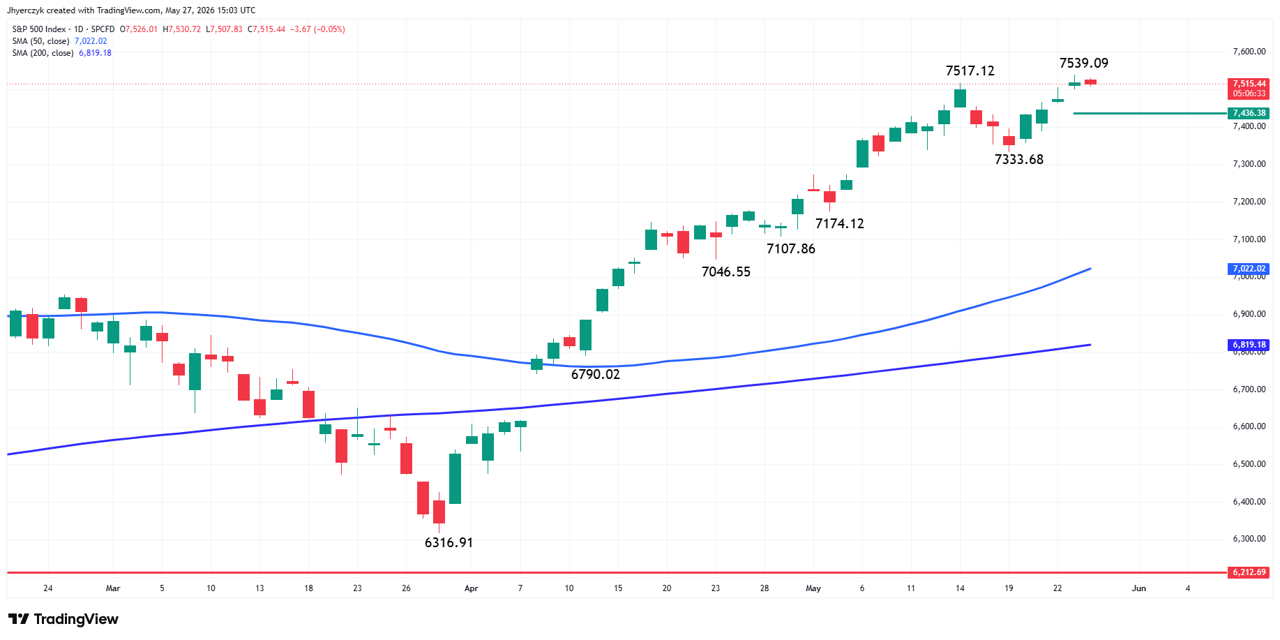 S&amp;P 500 Index (SPX) Analysis
