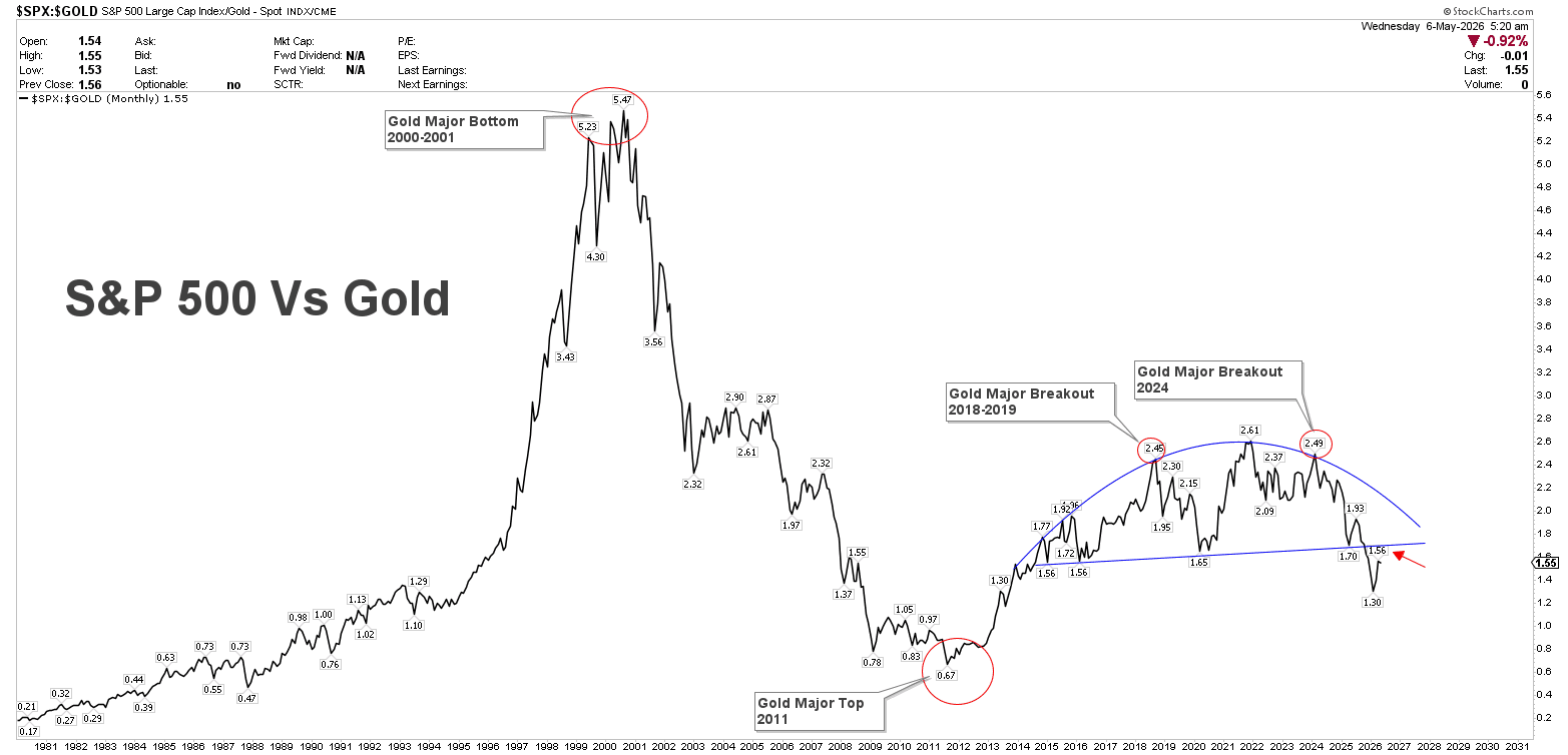 SPX to gold
