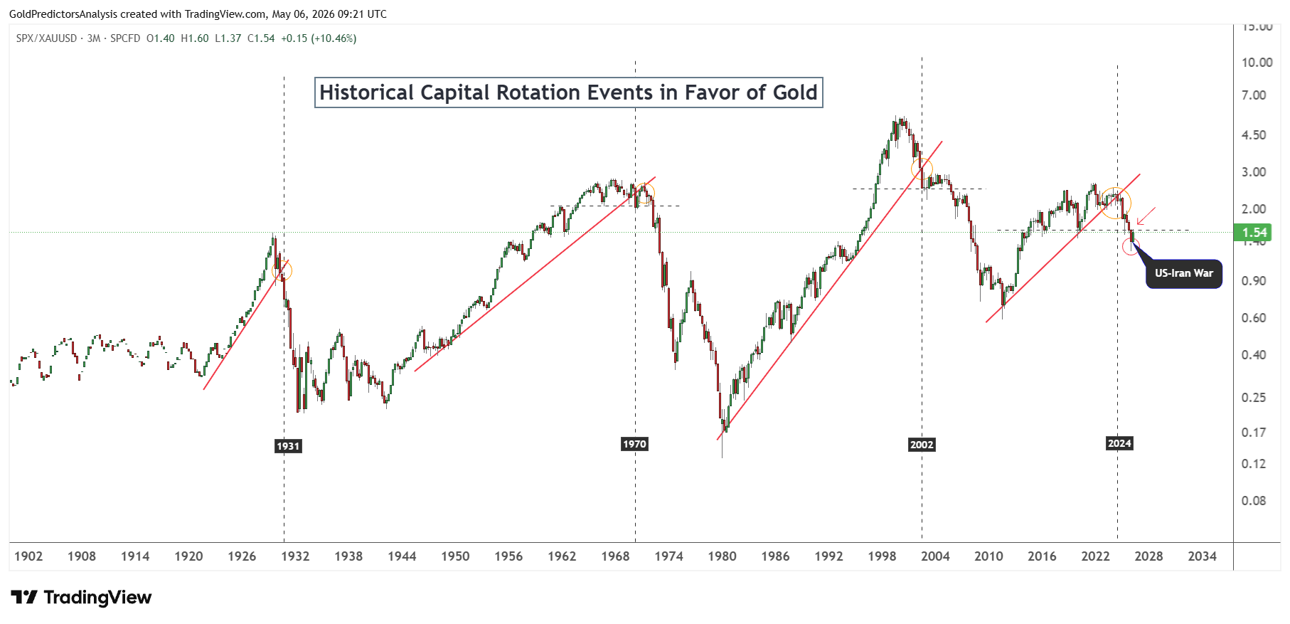 SPX to gold