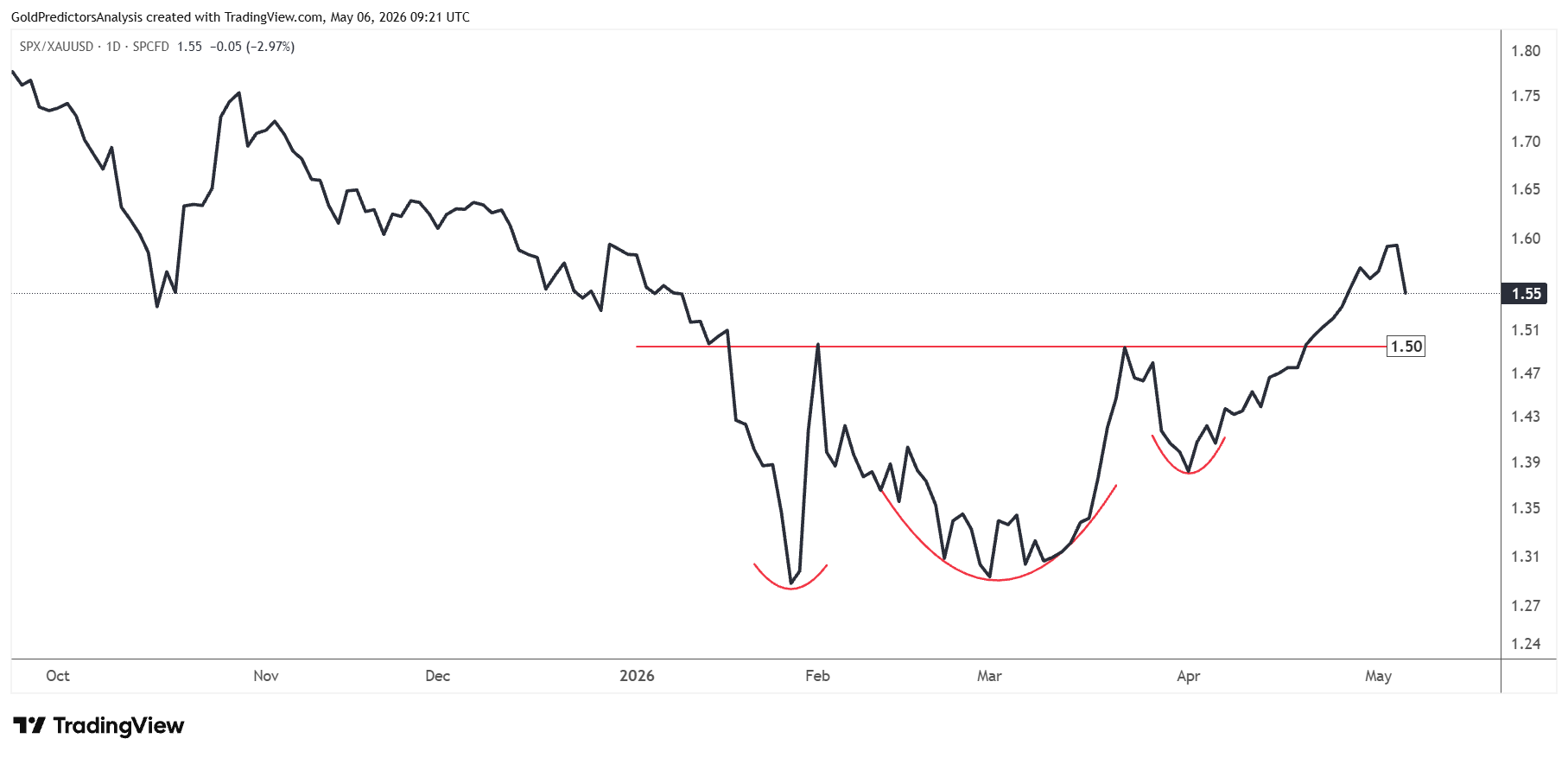 SPX to gold turn