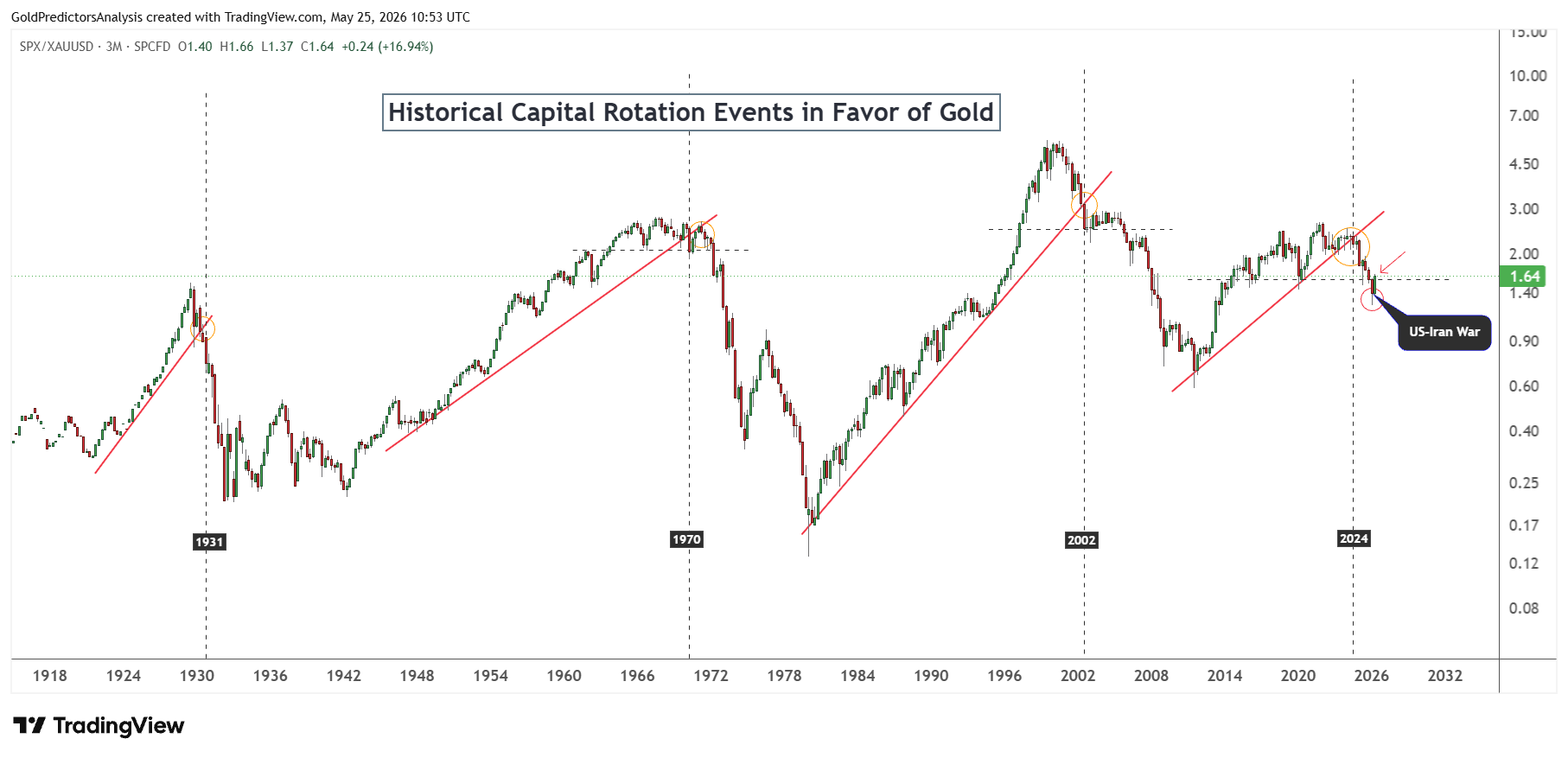 spx to gold ratio