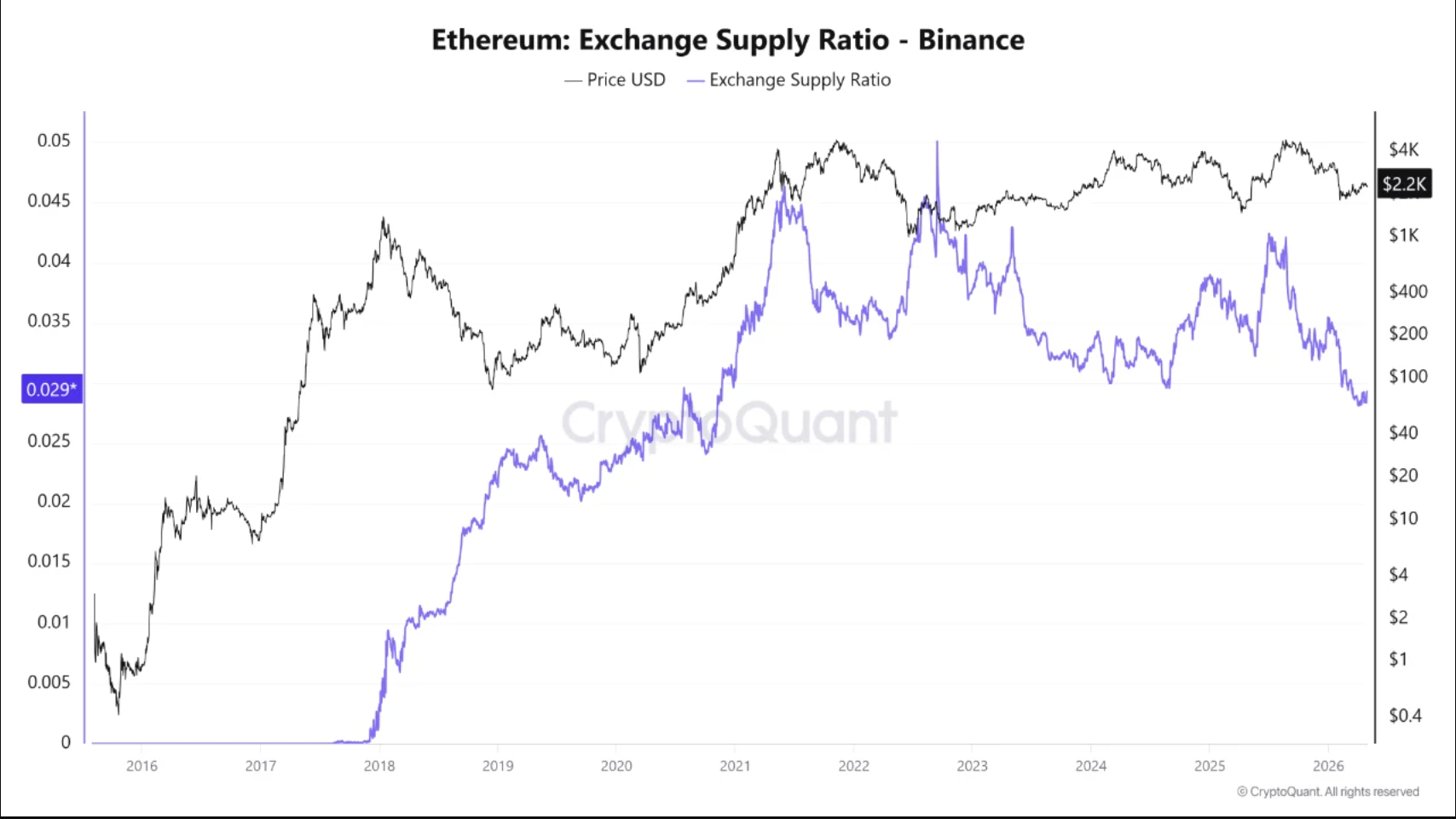 Binance exchange supply ratio