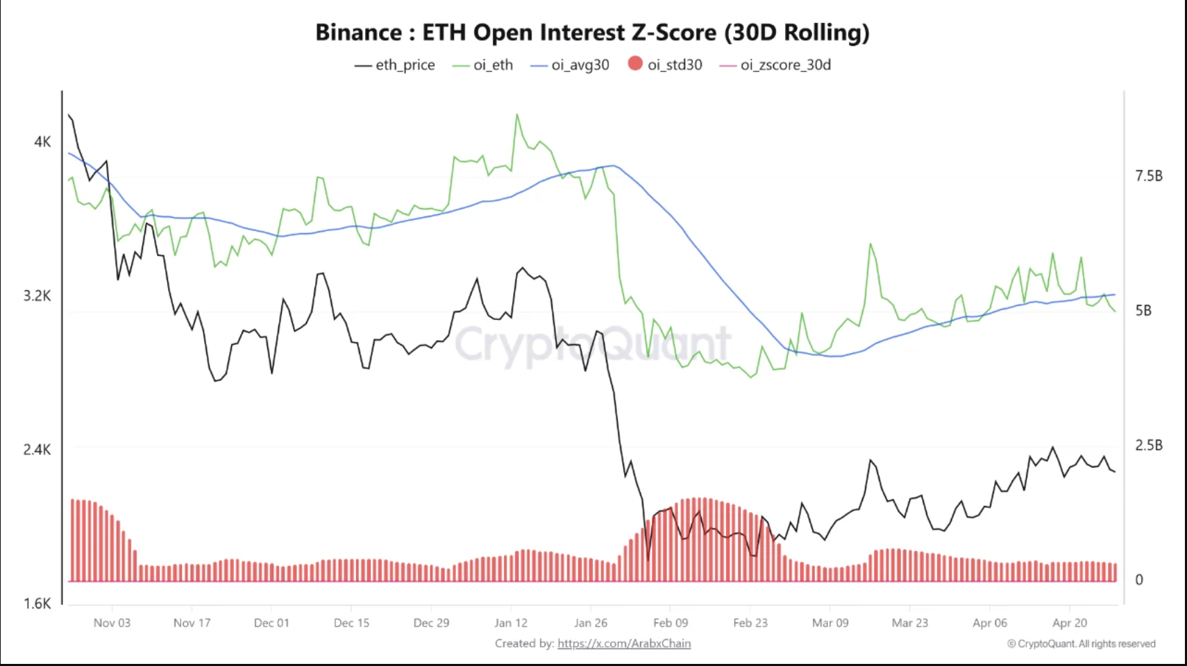 ETH open interest Z-score
