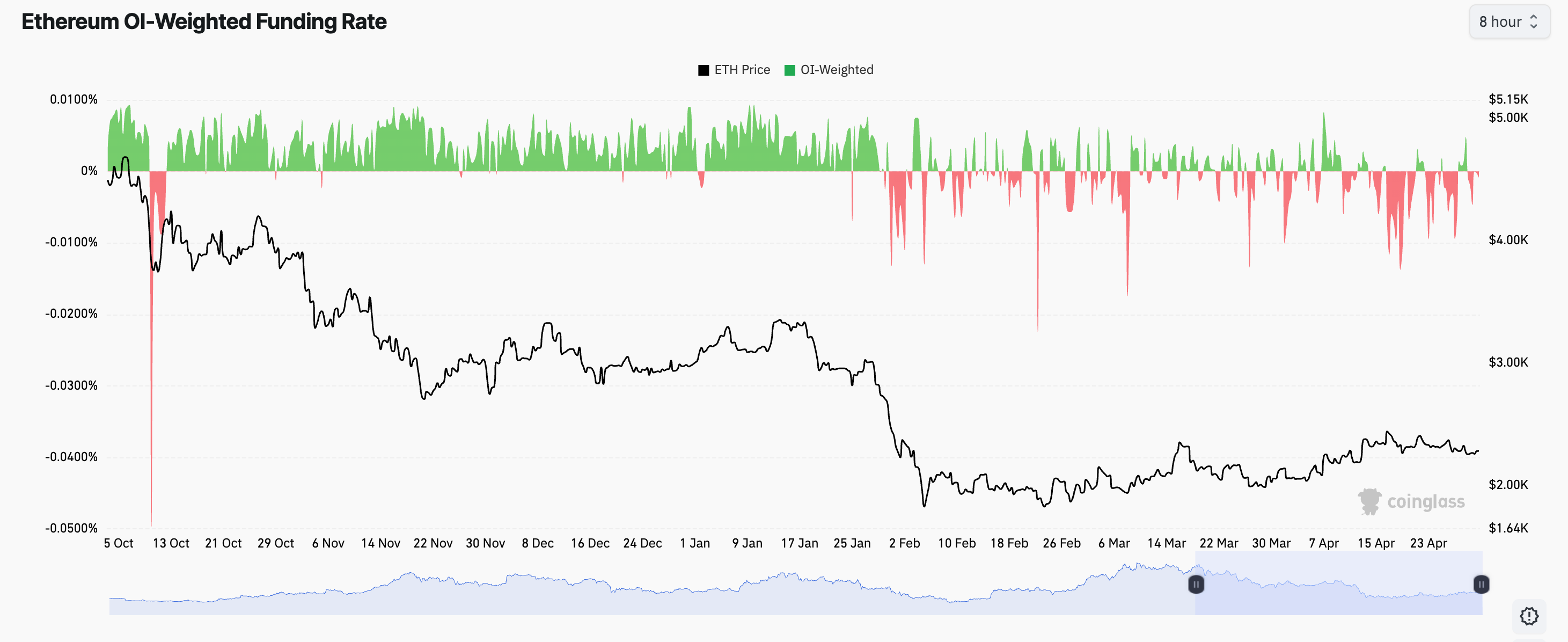 ETH funding rate
