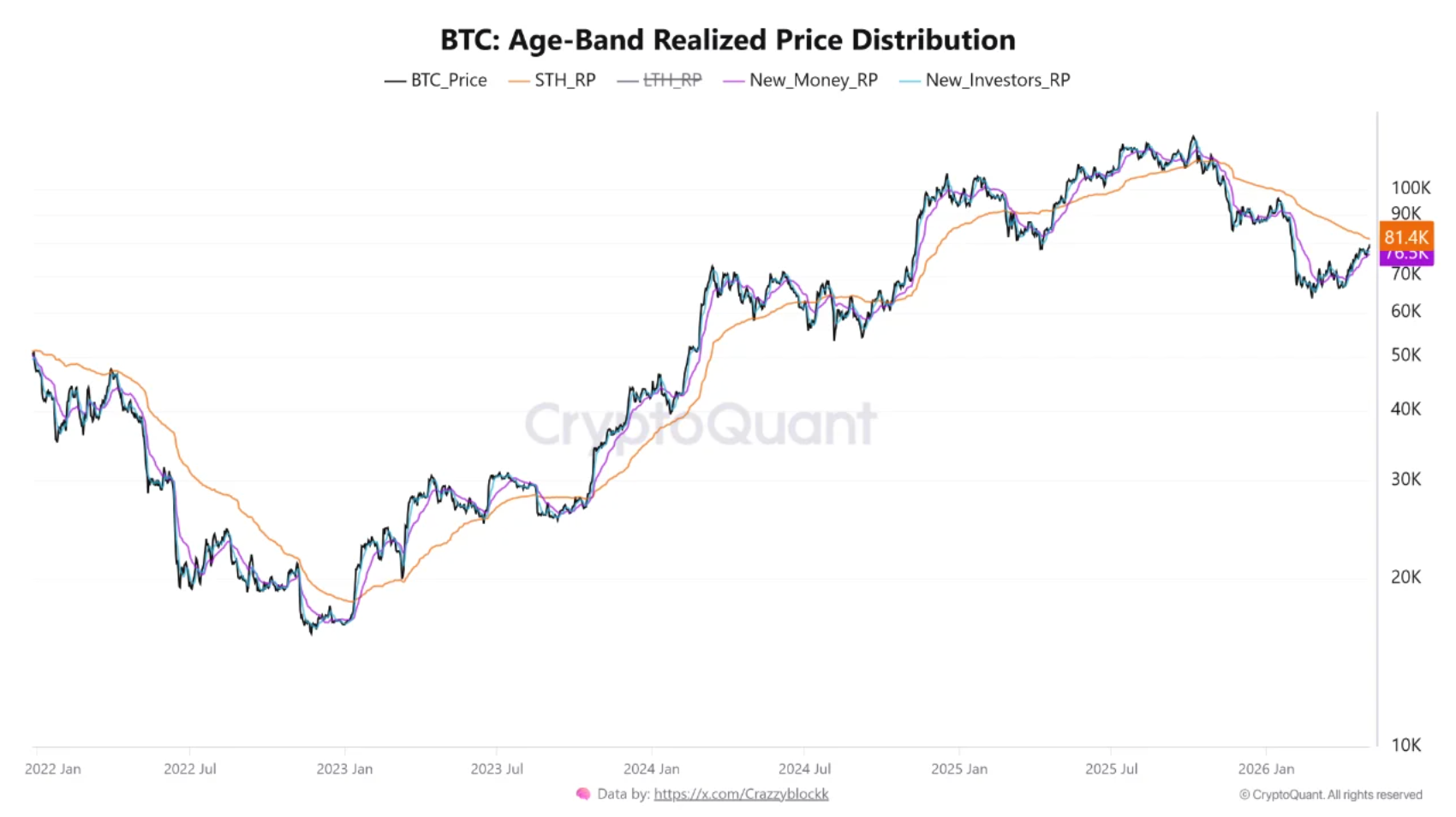 BTC age band realized price distribution