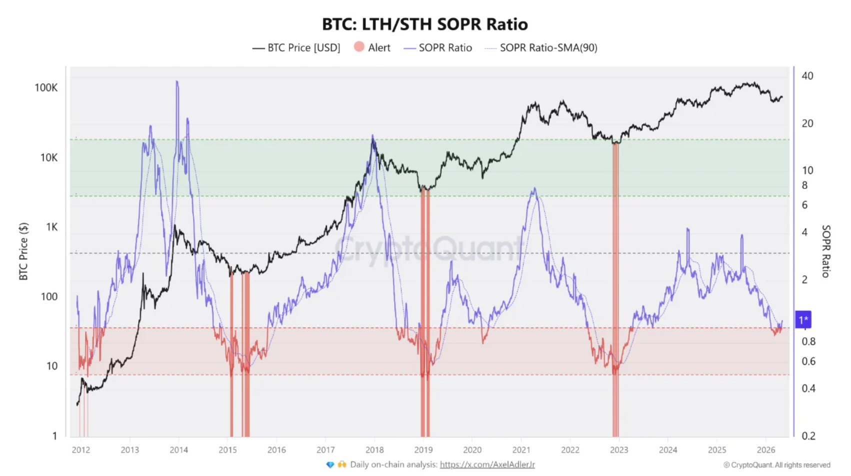 BTC LTH/STH SOPR ratio