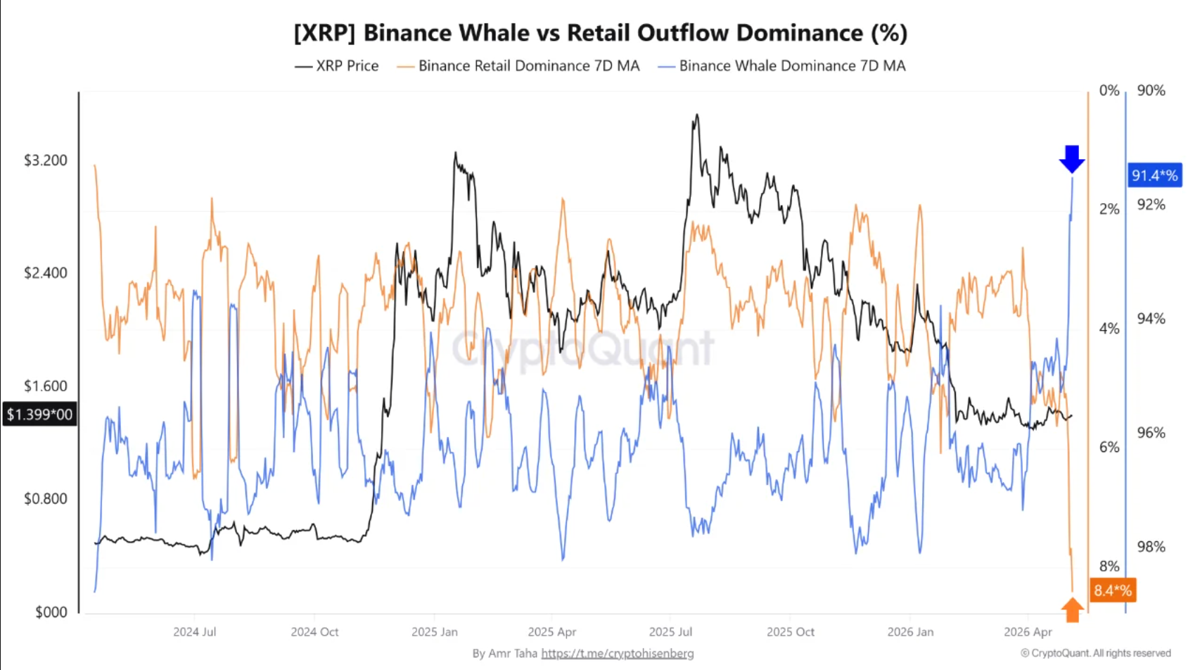 Flussi su Binance: predominio whale vs. retail