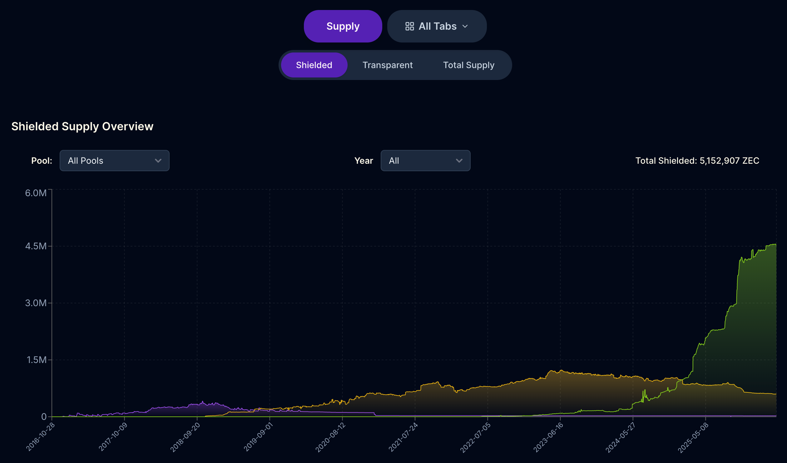 ZEC shielded supply