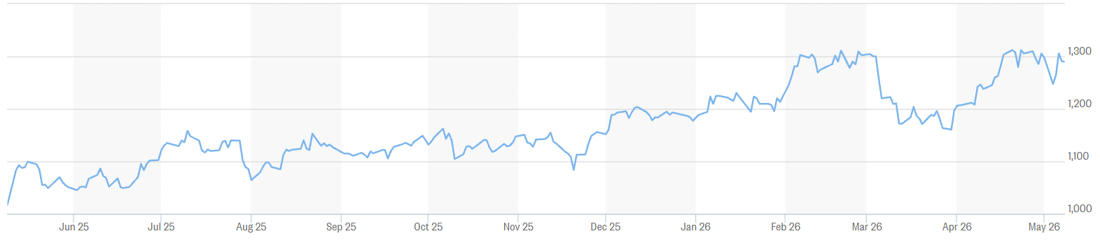 S&amp;P 1500 Transportation index