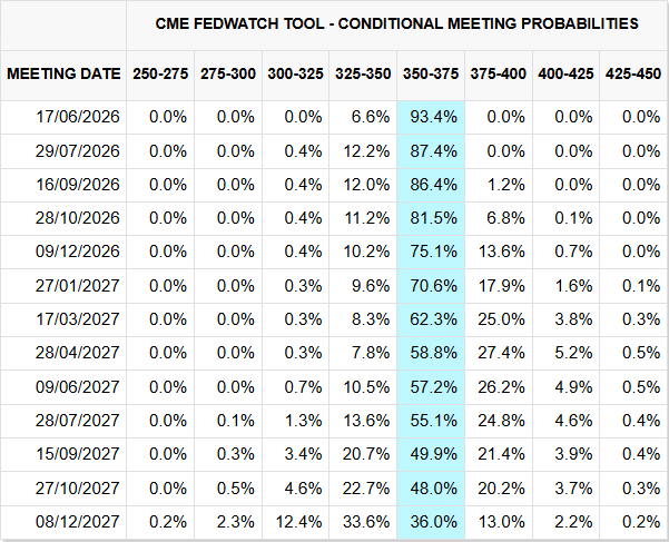 Fed interest rates probabilities