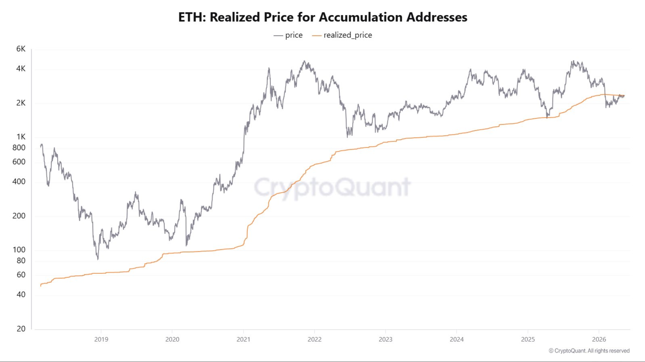 Ethereum realized price for accumulation addresses