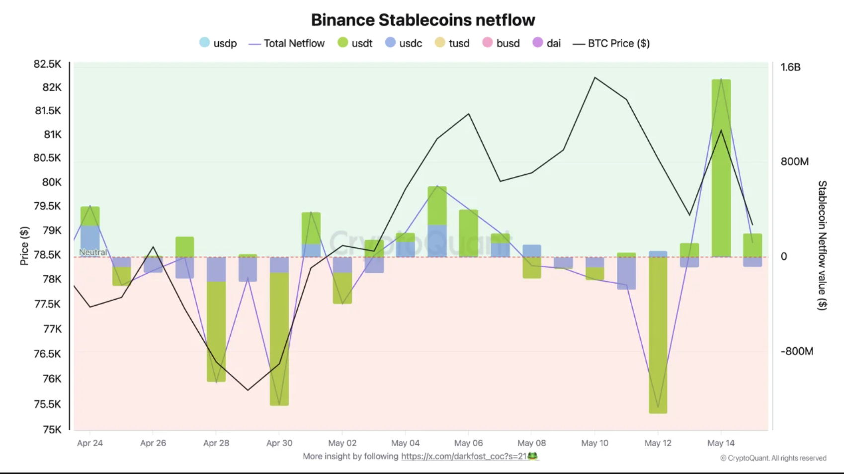 Afflussi stablecoin su Binance