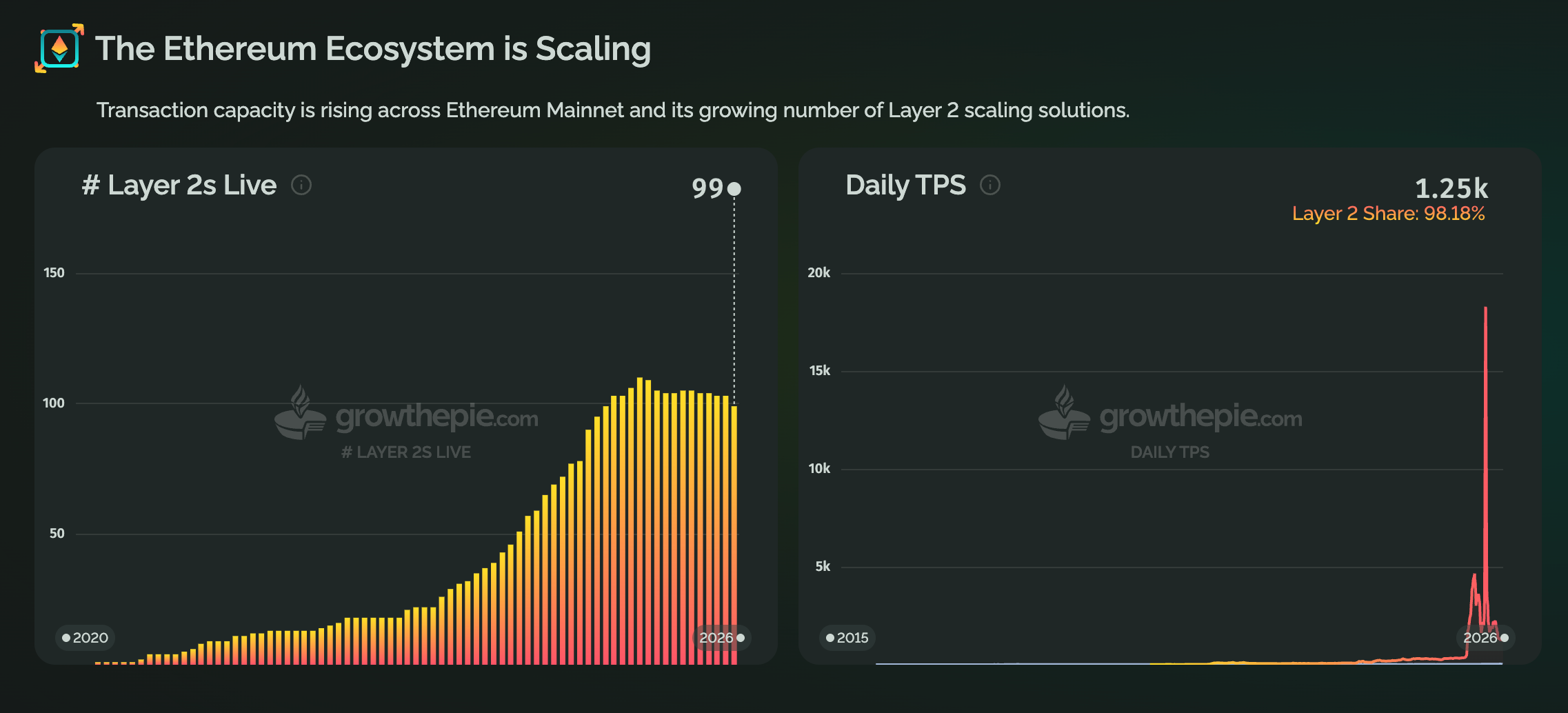 Progetti Layer-2 di Ethereum e le loro transazioni combinate per secondo