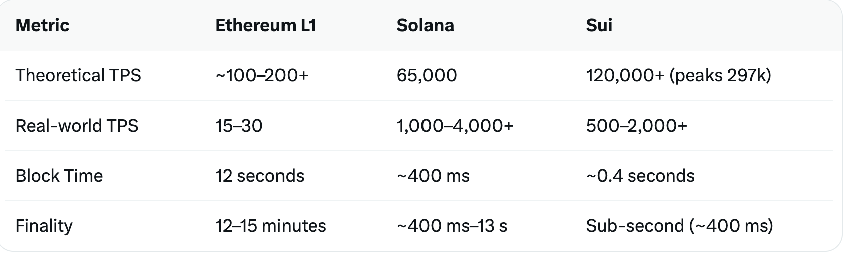 Ethereum vs. Solana e Sui