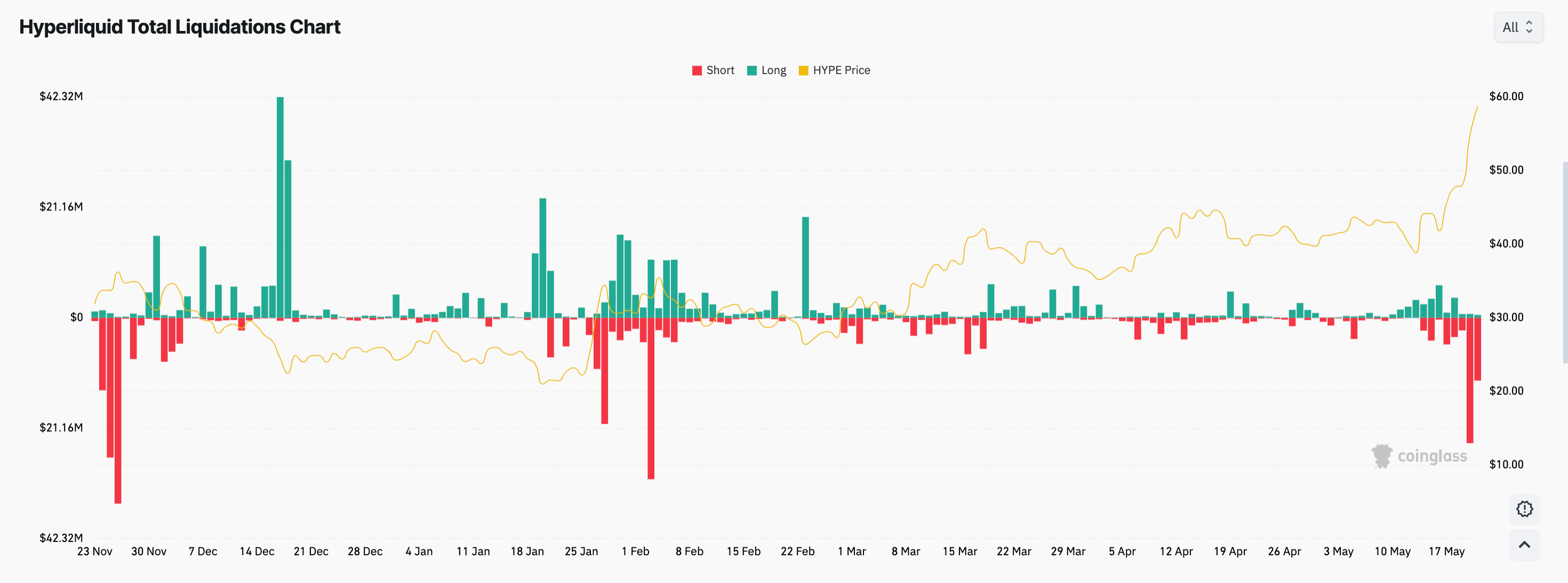 Grafico delle liquidazioni di HYPE