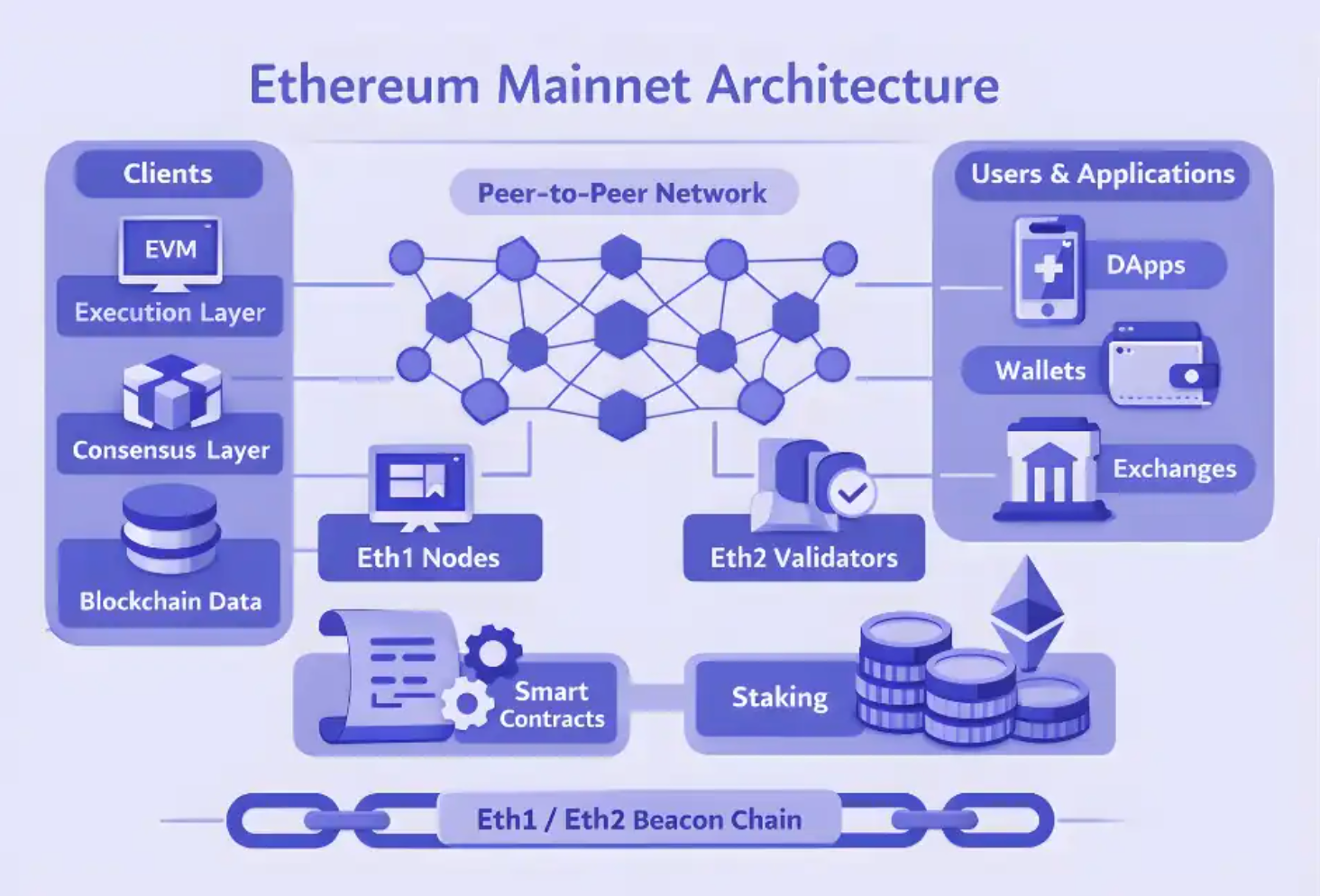 Ethereum's mainnet architecture