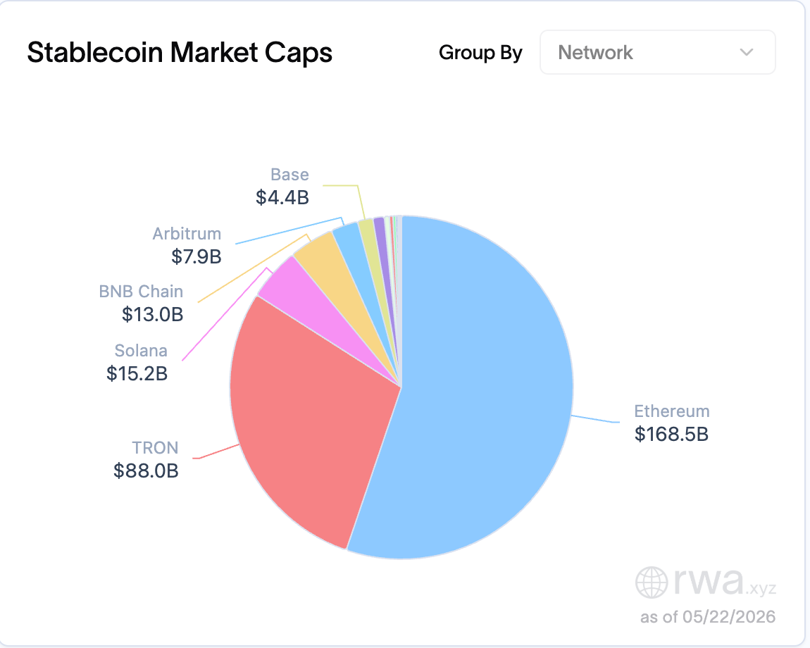 Stablecoin market cap by network