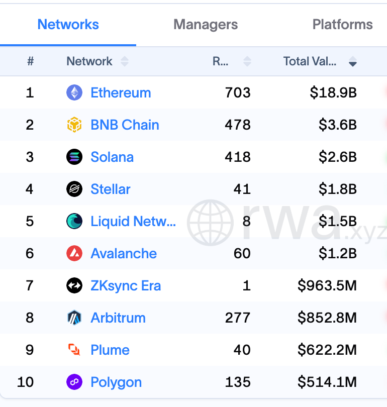Ethereum RWA standing