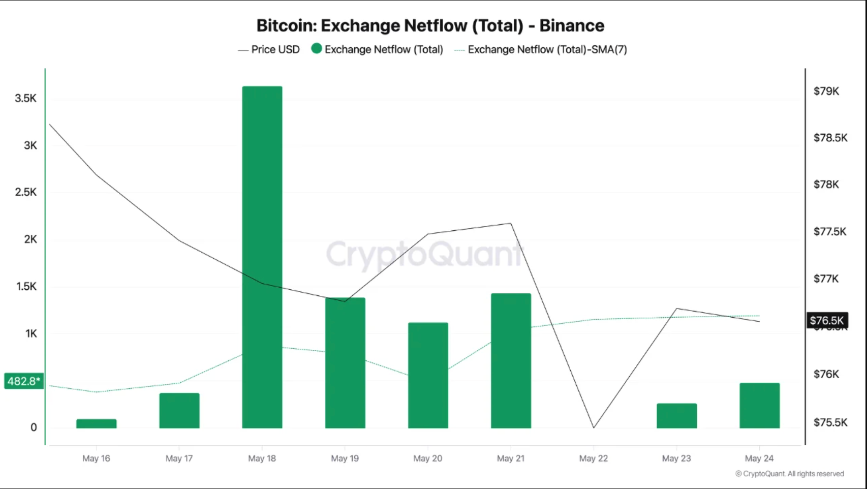 Flusso netto di Bitcoin sull'exchange Binance