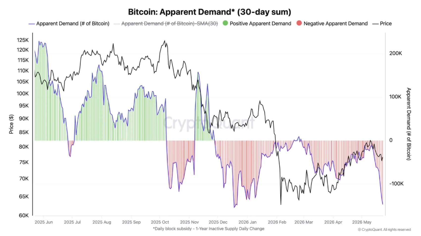 Domanda apparente di Bitcoin (somma 30 giorni)
