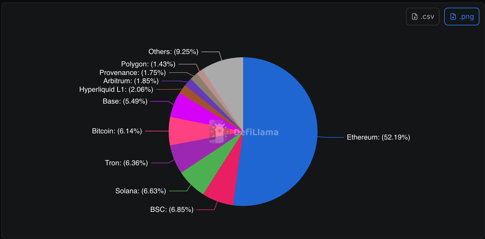 DeFi Market Share per Chain