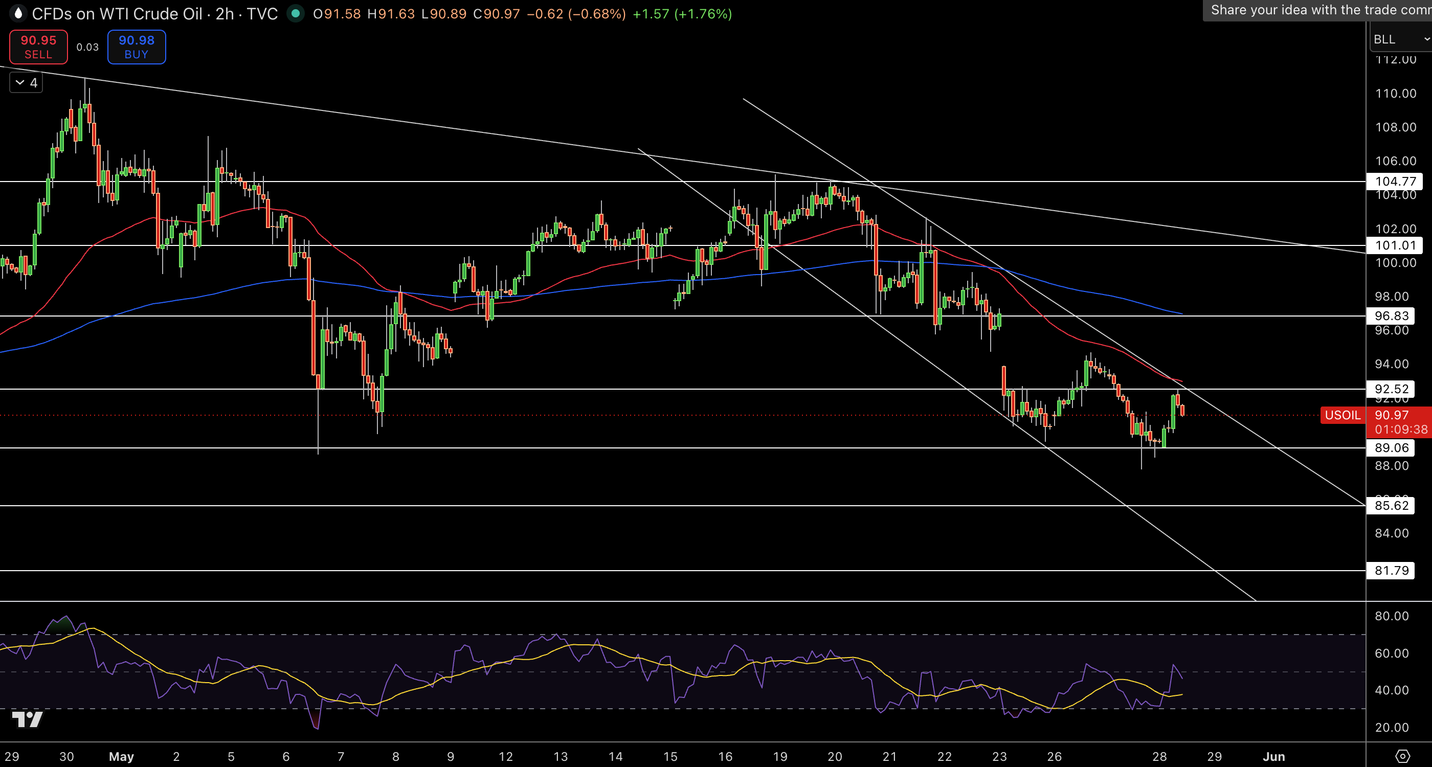 WTI Price Chart