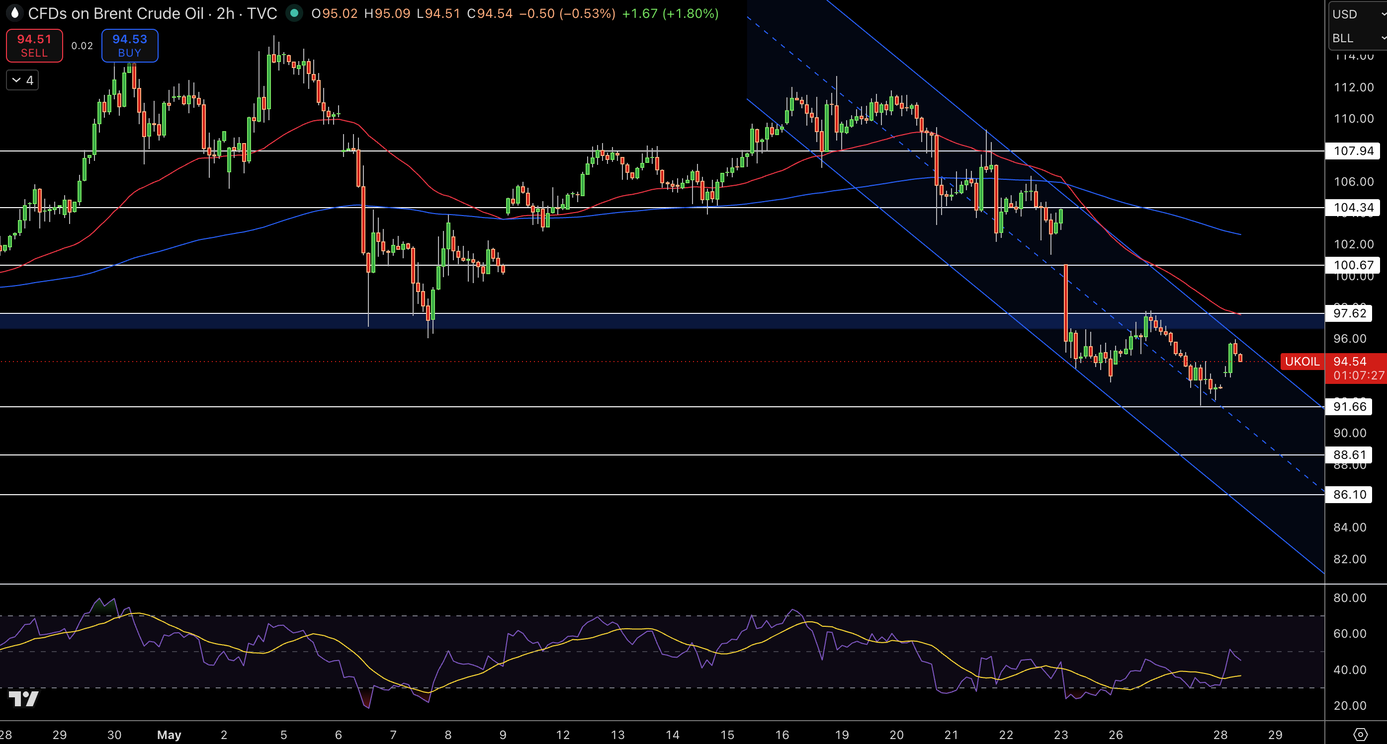 Brent Price Chart