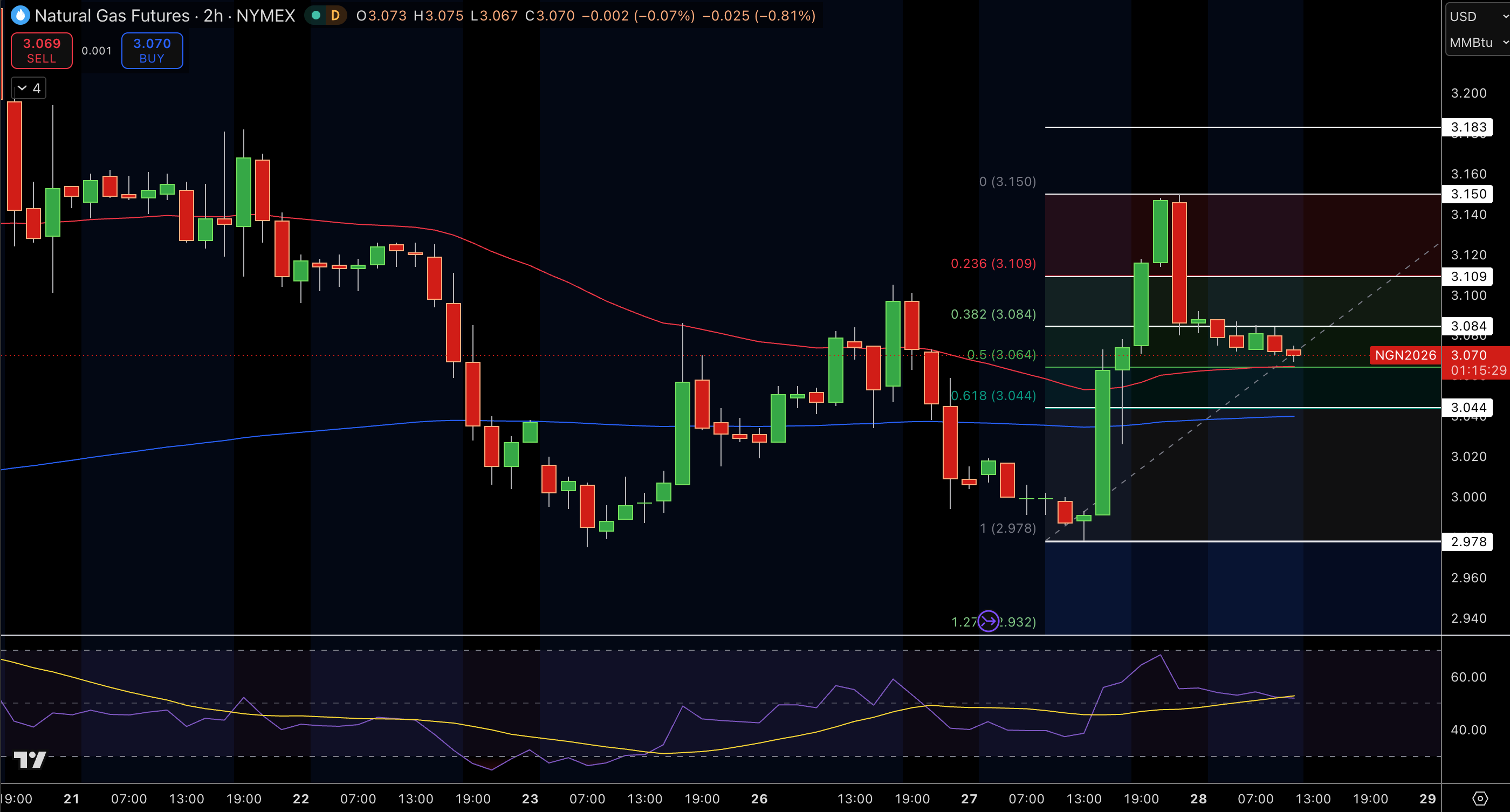 Natural Gas (NG) Price Chart
