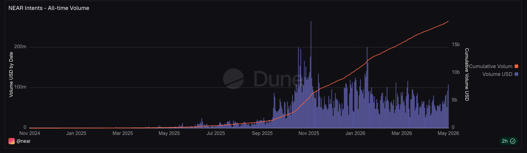Near Intents cumulative and daily volume chart 