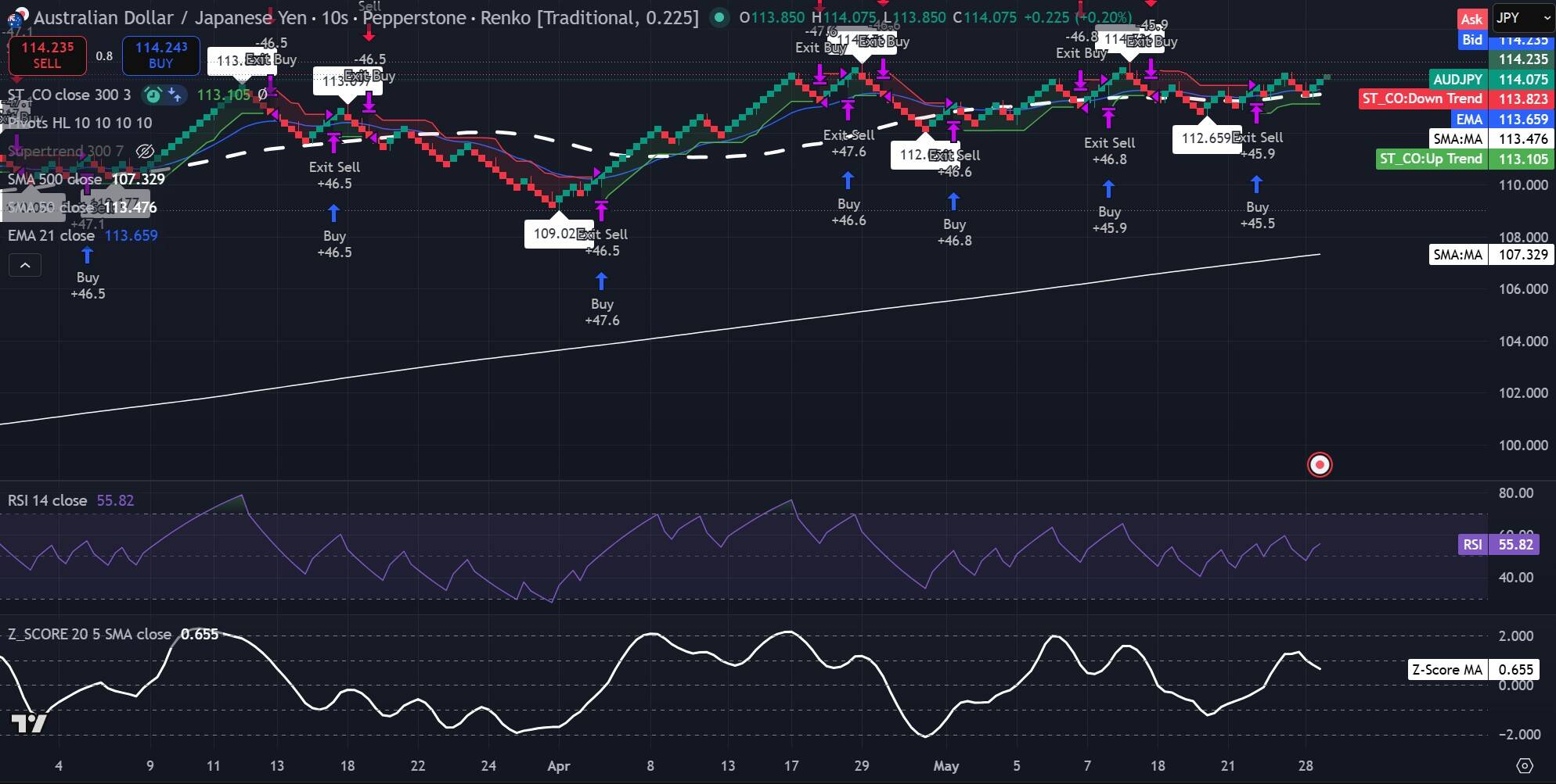 Gráfico Renko de AUD/JPY que muestra impulso alcista con el RSI cerca de 56 y la SMA del Z-Score por encima de 0. Fuente: TradingView
